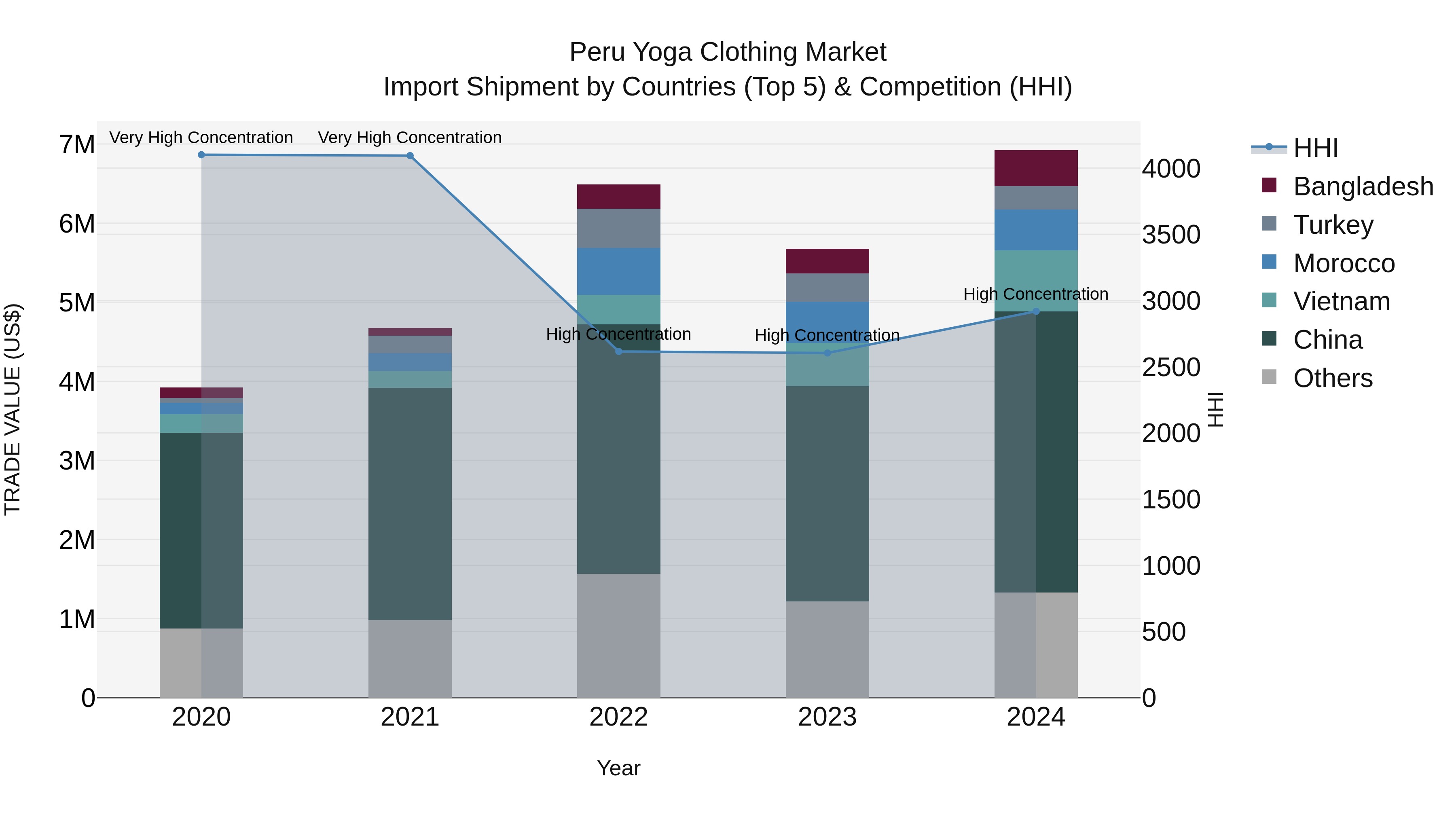 Peru Yoga Clothing Market Top 5 Importing Countries and Market Competition (HHI) Analysis