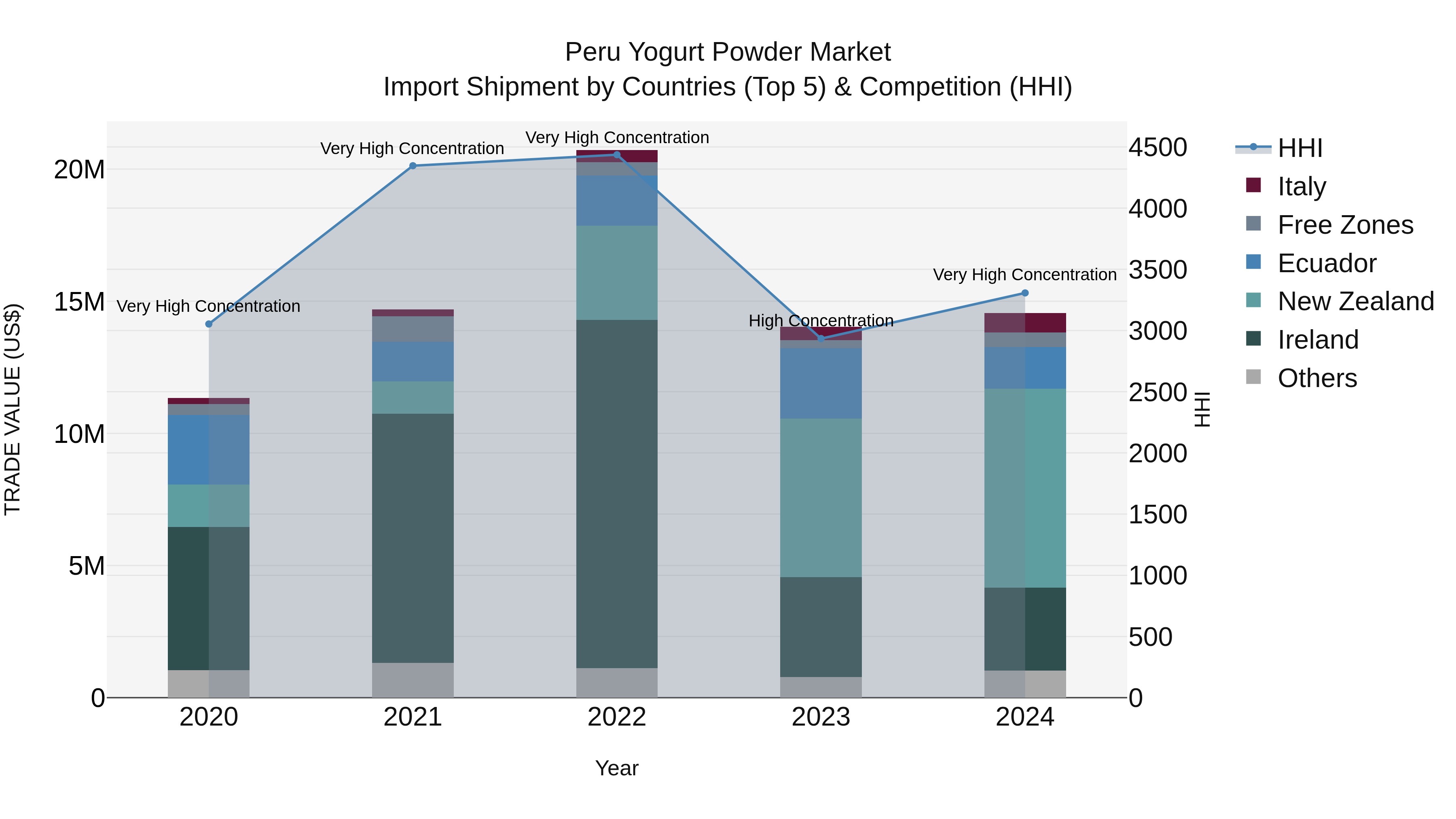 Peru Yogurt Powder Market Top 5 Importing Countries and Market Competition (HHI) Analysis