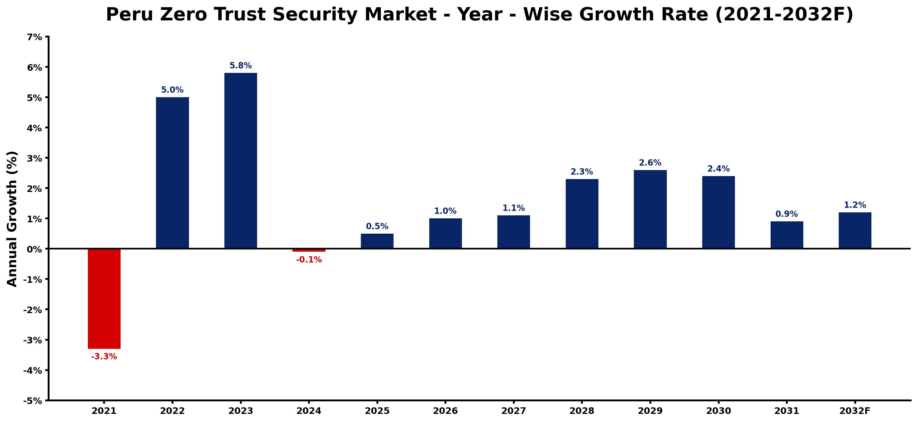 Peru Zero Trust Security Market Year-wise Growth Rate and Key Drivers