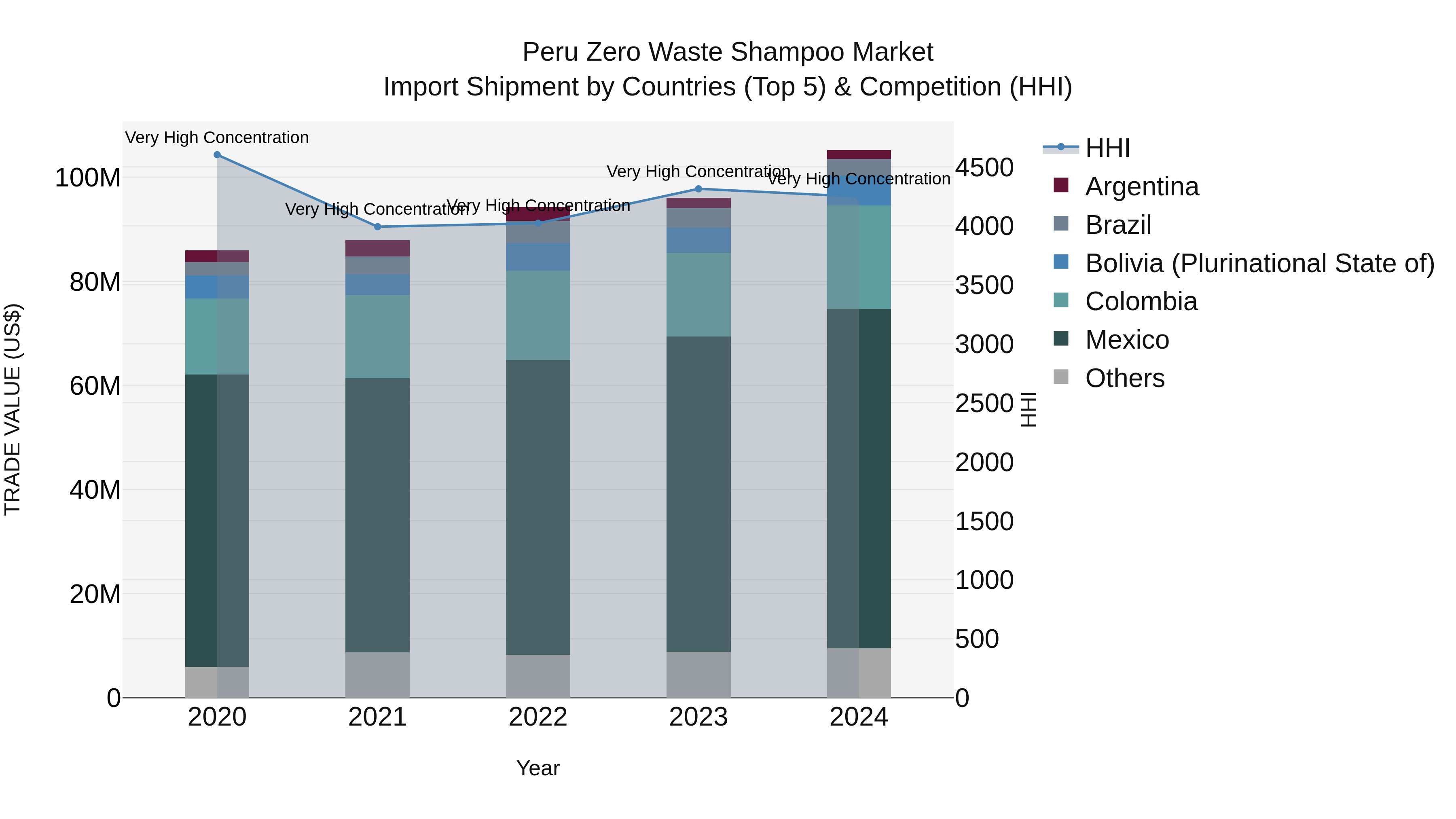 Peru Zero Waste Shampoo Market Top 5 Importing Countries and Market Competition (HHI) Analysis