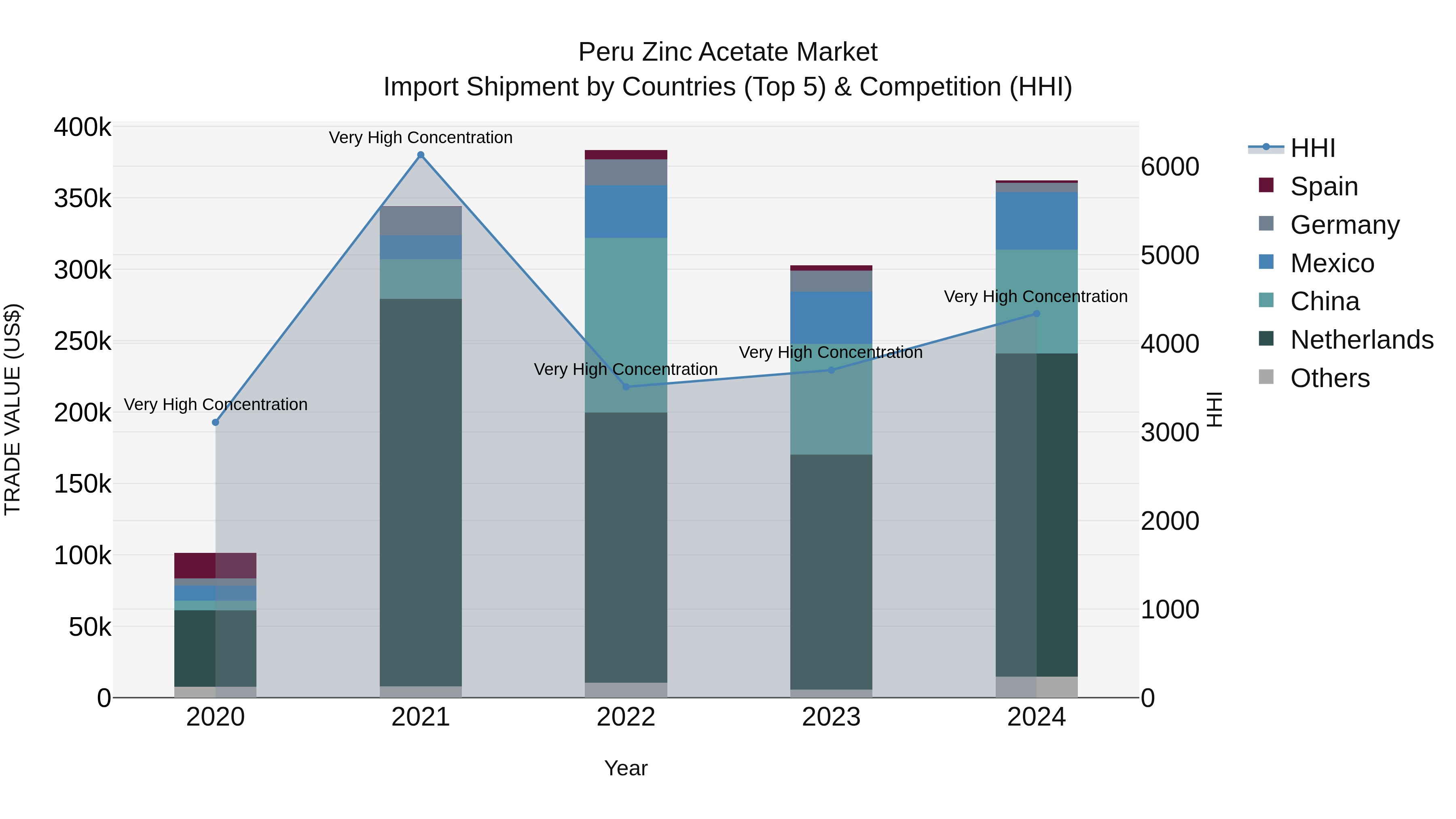 Peru Zinc Acetate Market Top 5 Importing Countries and Market Competition (HHI) Analysis