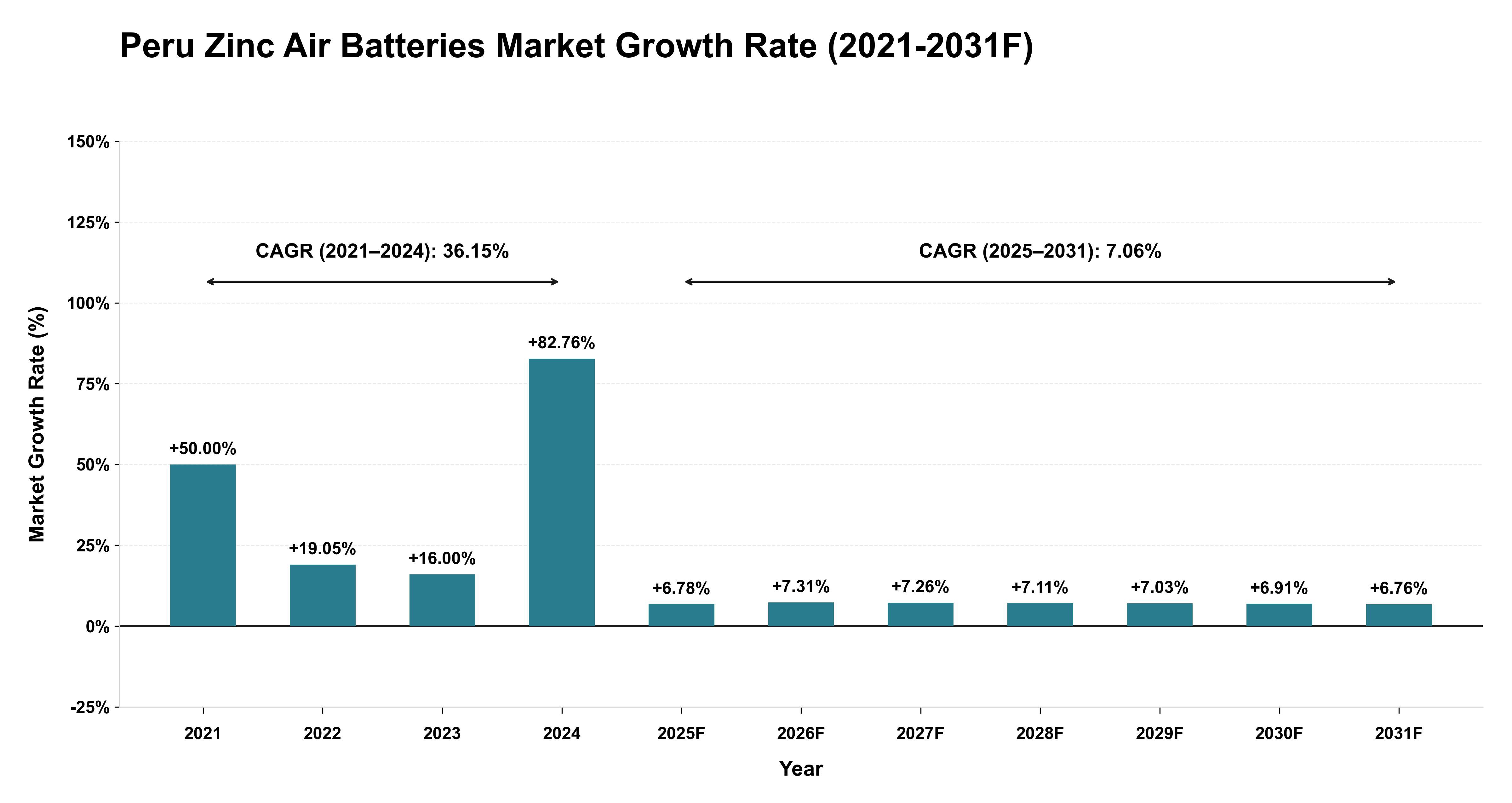 Peru Zinc Air Batteries Market Year-wise Growth Rate (2021-2031F)