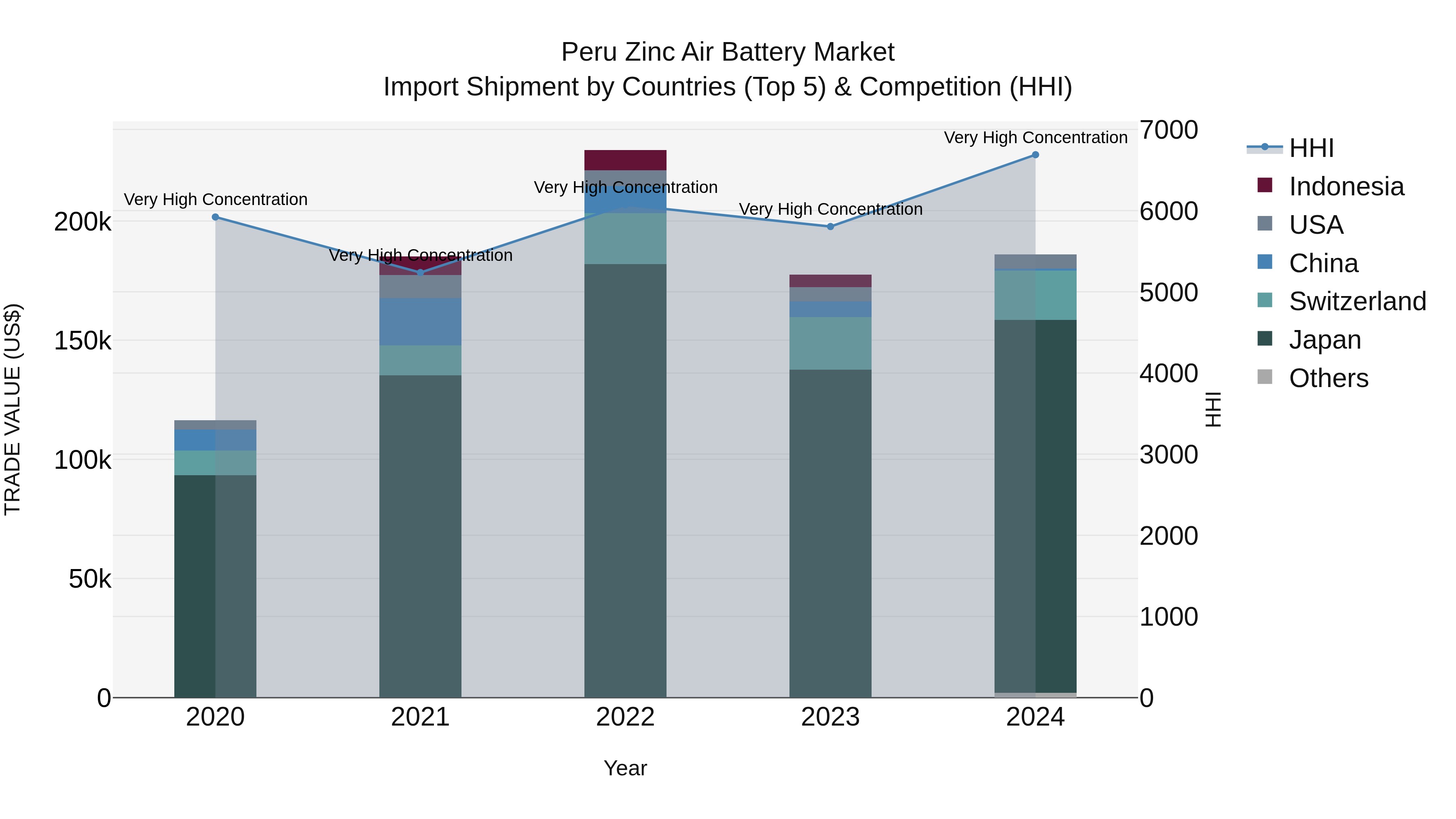 Peru Zinc Air Battery Market Top 5 Importing Countries and Market Competition (HHI) Analysis