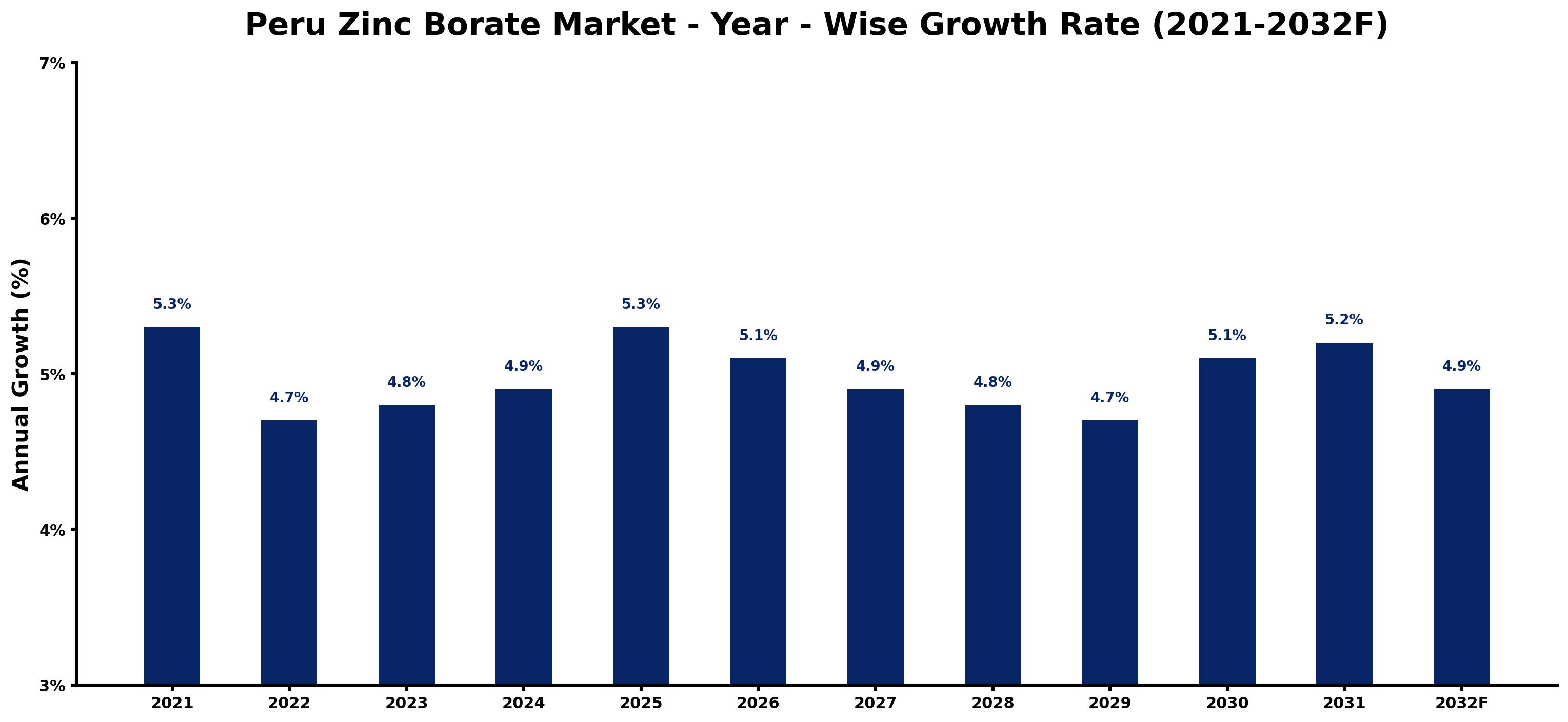 Peru Zinc Borate Market Year-wise Growth Rate and Key Drivers