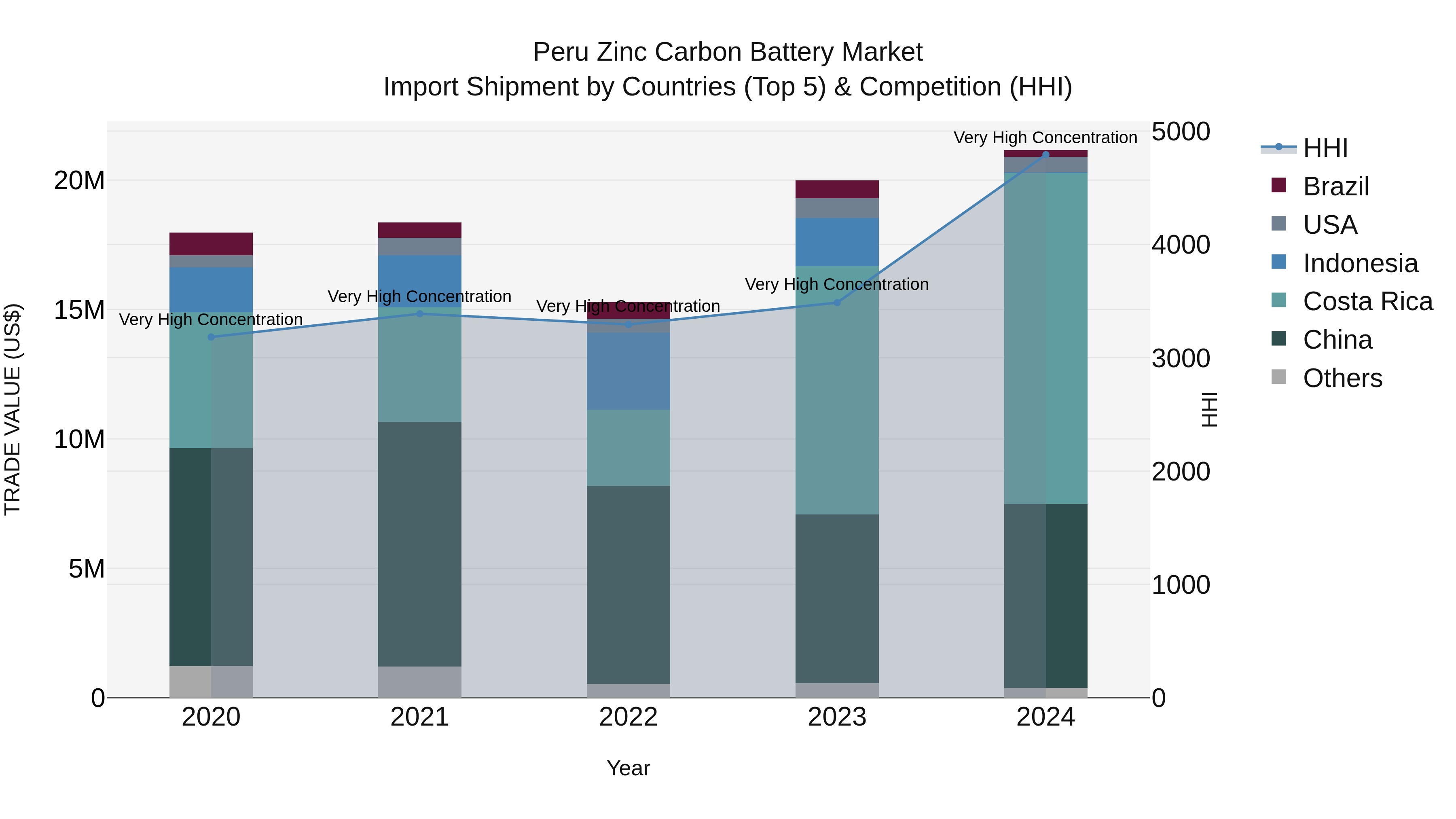 Peru Zinc Carbon Battery Market Top 5 Importing Countries and Market Competition (HHI) Analysis