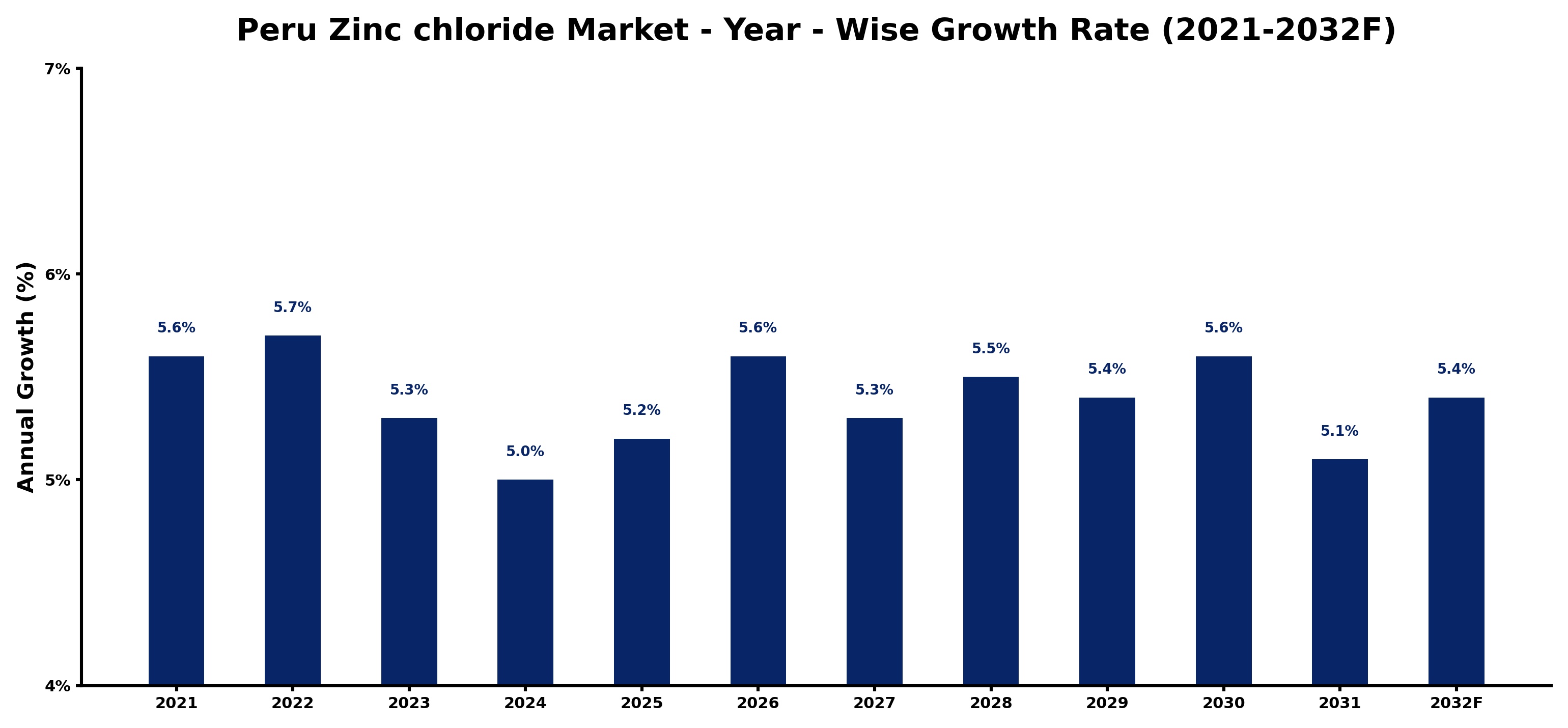 Peru Zinc chloride Market Year-wise Growth Rate and Key Drivers