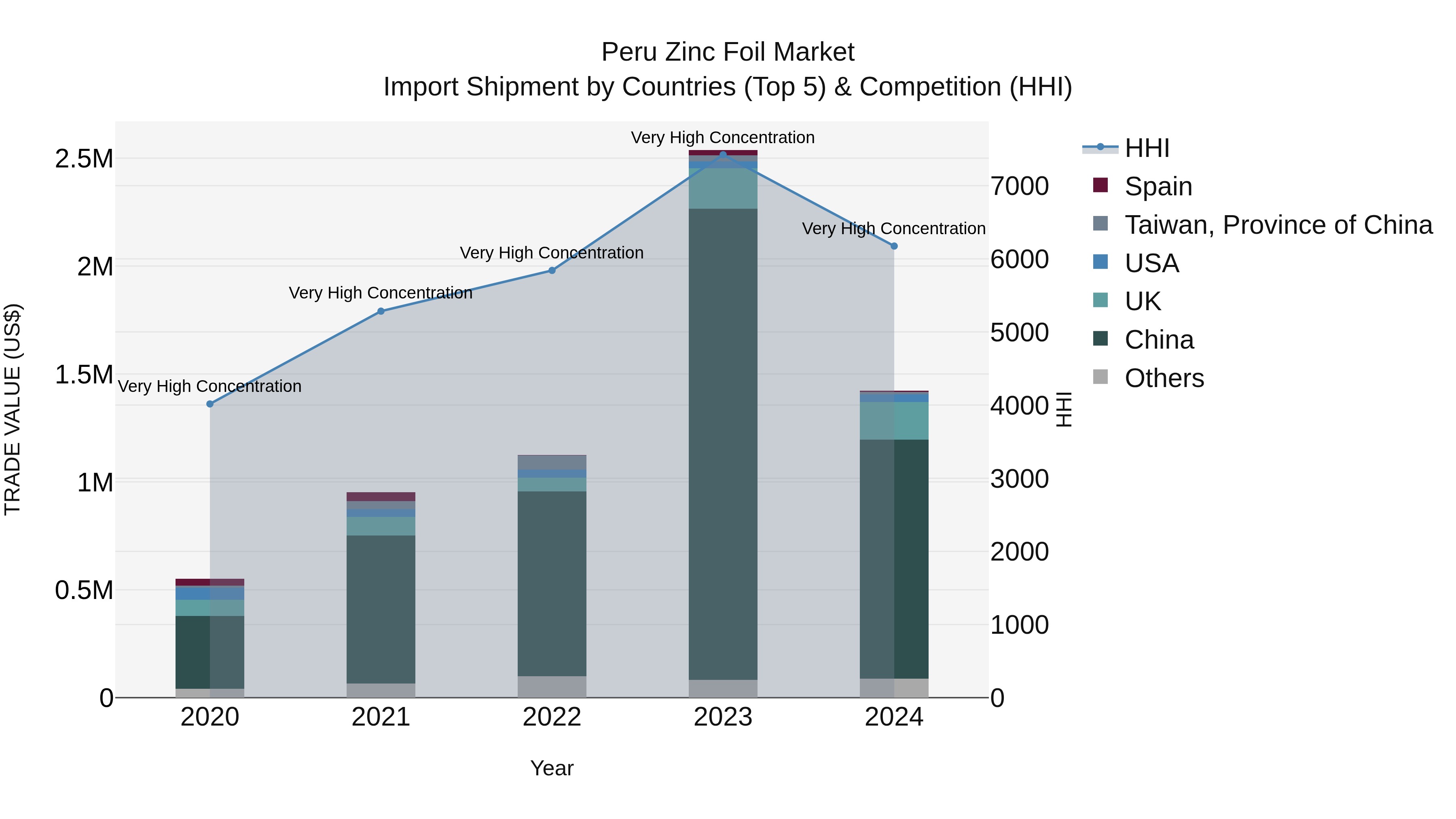 Peru Zinc Foil Market Top 5 Importing Countries and Market Competition (HHI) Analysis