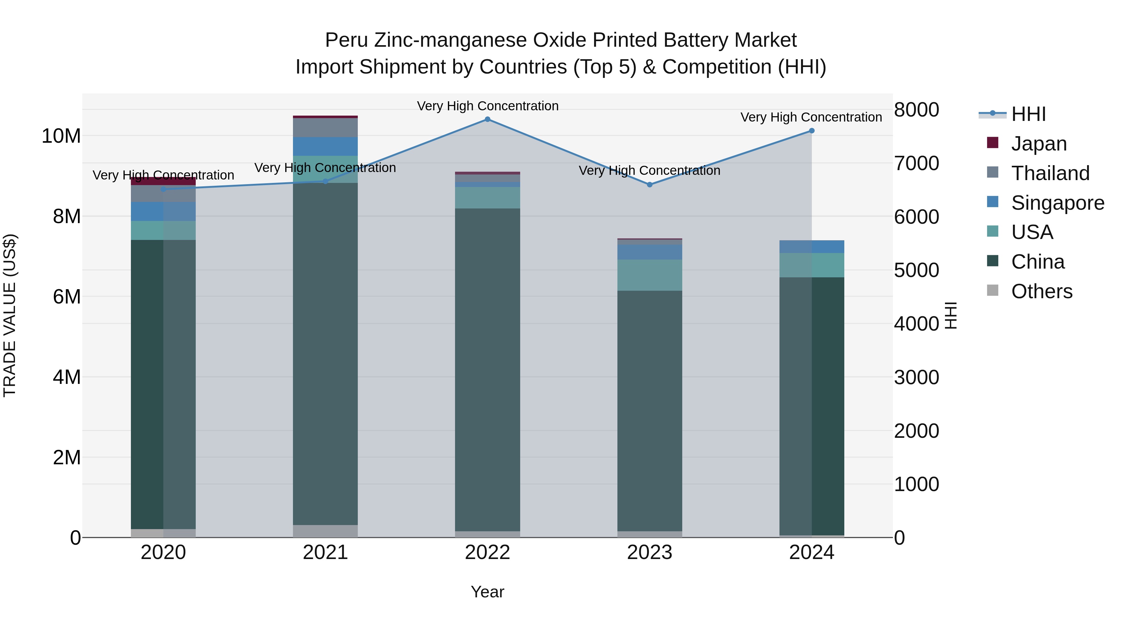 Peru Zinc Manganese Oxide Printed Battery Market Top 5 Importing Countries and Market Competition (HHI) Analysis