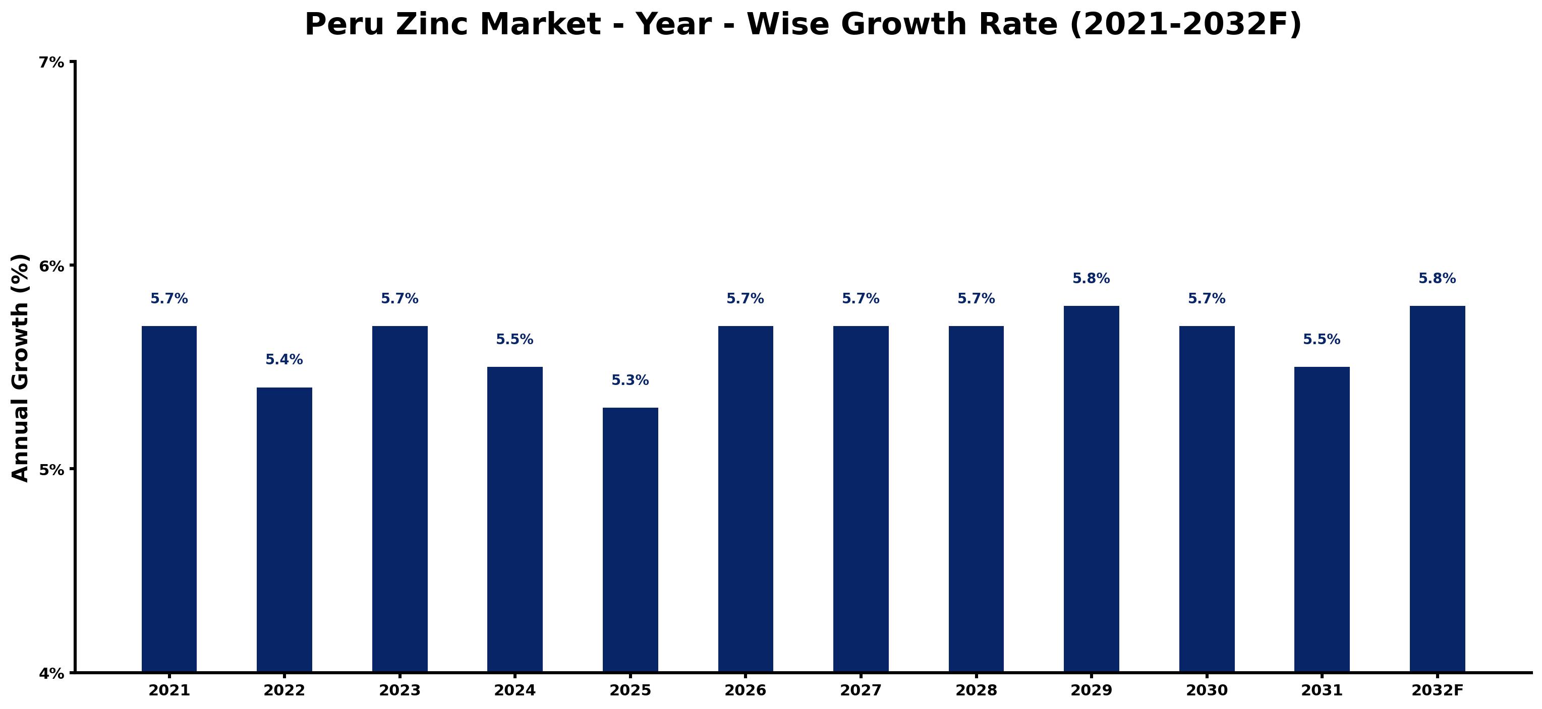 Peru Zinc Market Year-wise Growth Rate and Key Drivers