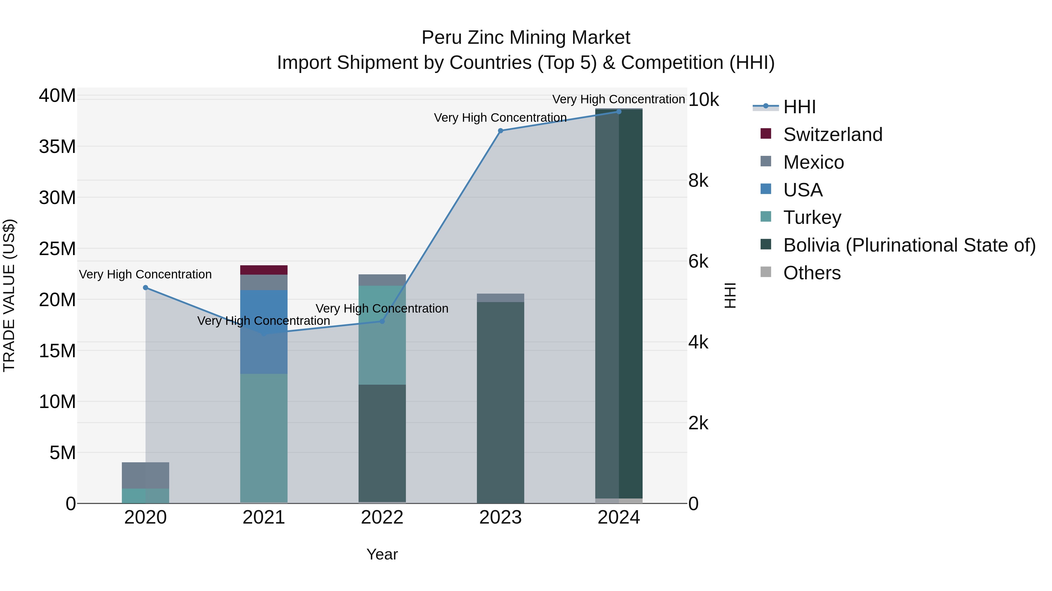 Peru Zinc Mining Market Top 5 Importing Countries and Market Competition (HHI) Analysis