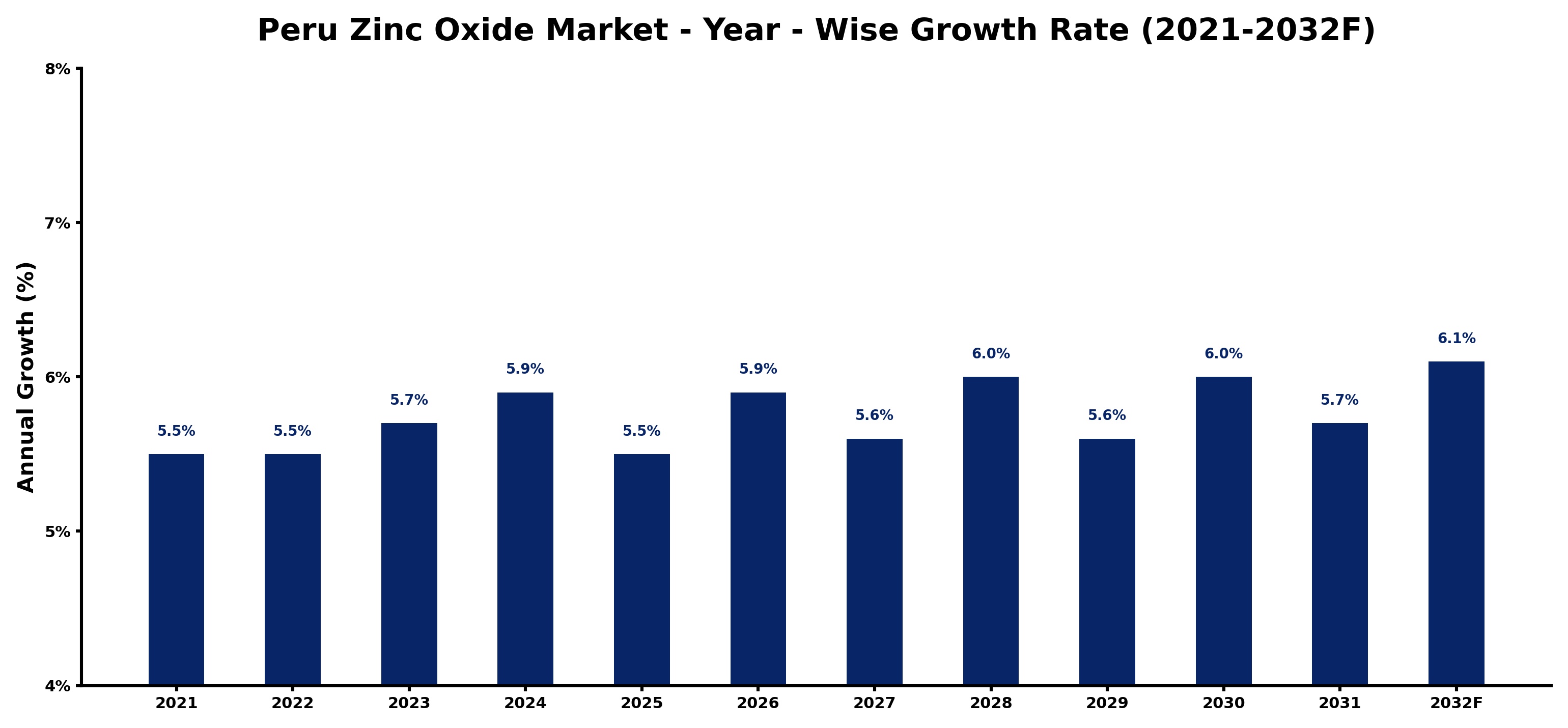 Peru Zinc Oxide Market Year-wise Growth Rate and Key Drivers