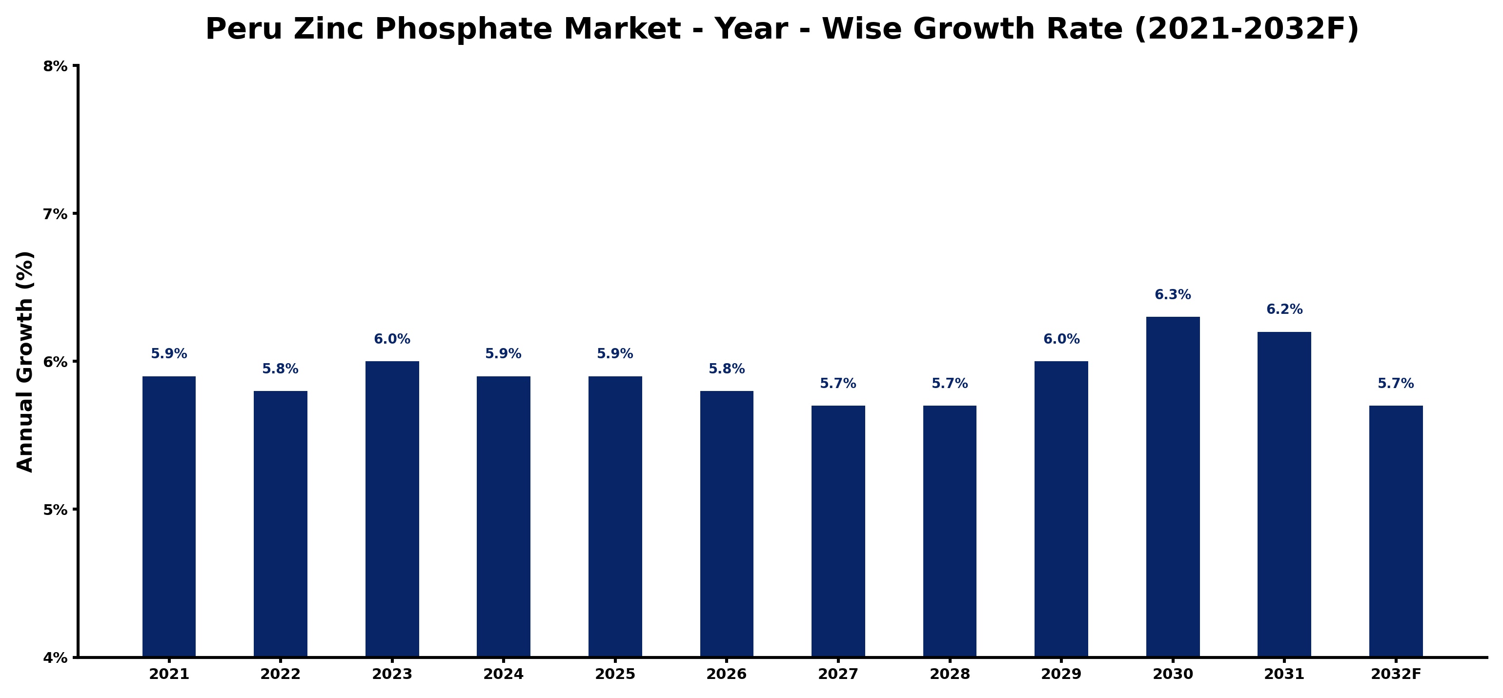 Peru Zinc Phosphate Market Year-wise Growth Rate and Key Drivers