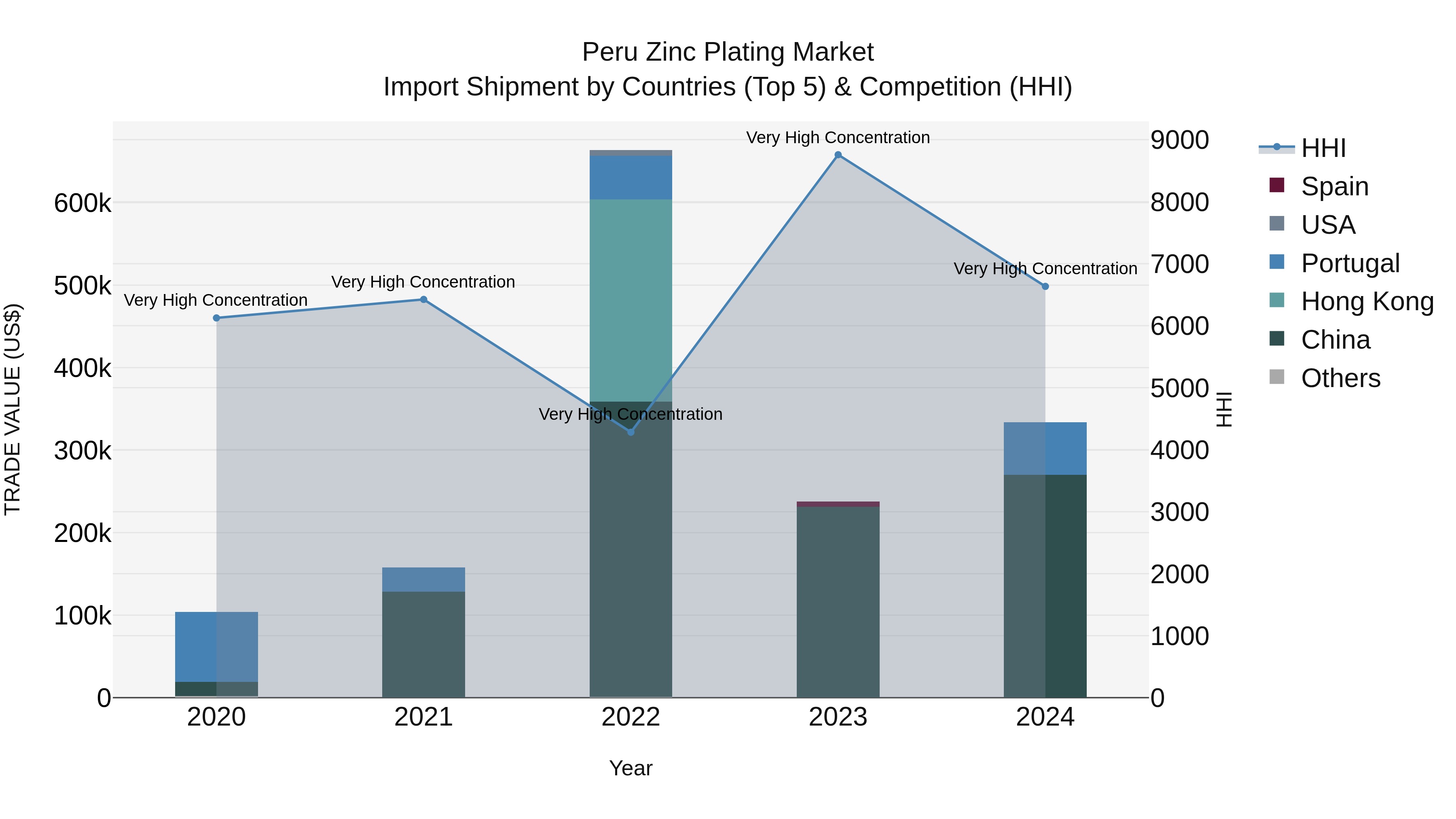 Peru Zinc Plating Market Top 5 Importing Countries and Market Competition (HHI) Analysis