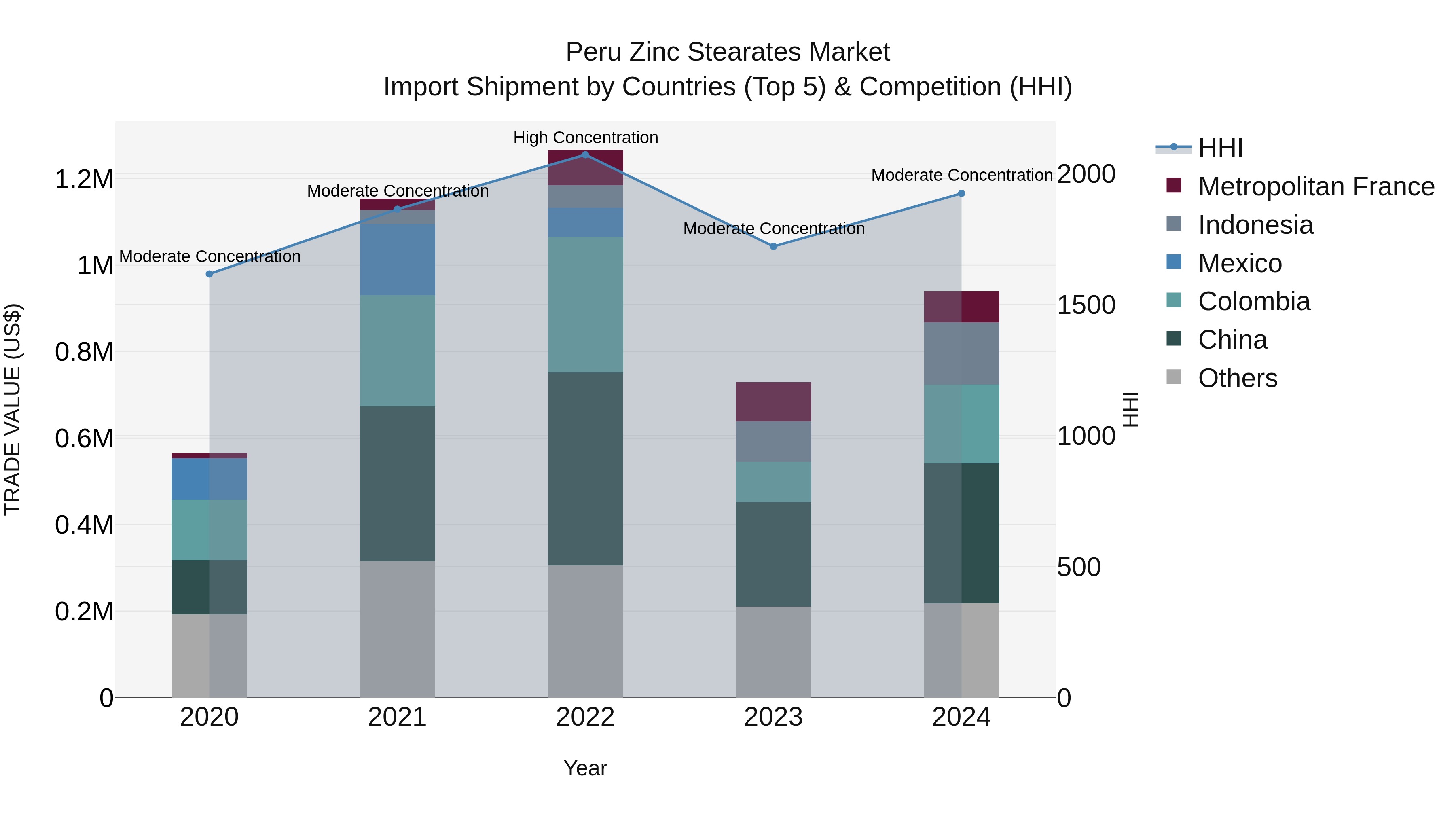 Peru Zinc Stearates Market Top 5 Importing Countries and Market Competition (HHI) Analysis