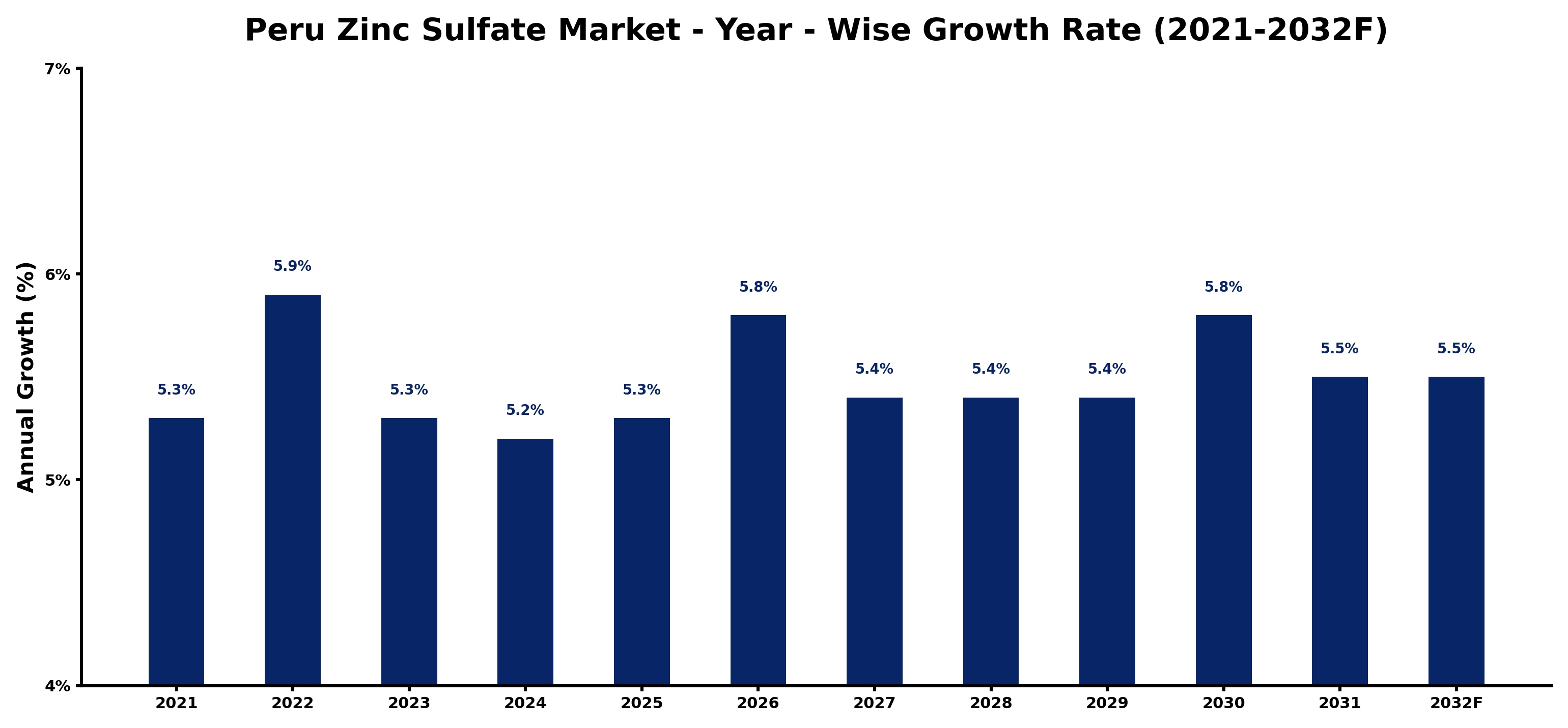 Peru Zinc Sulfate Market Year-wise Growth Rate and Key Drivers