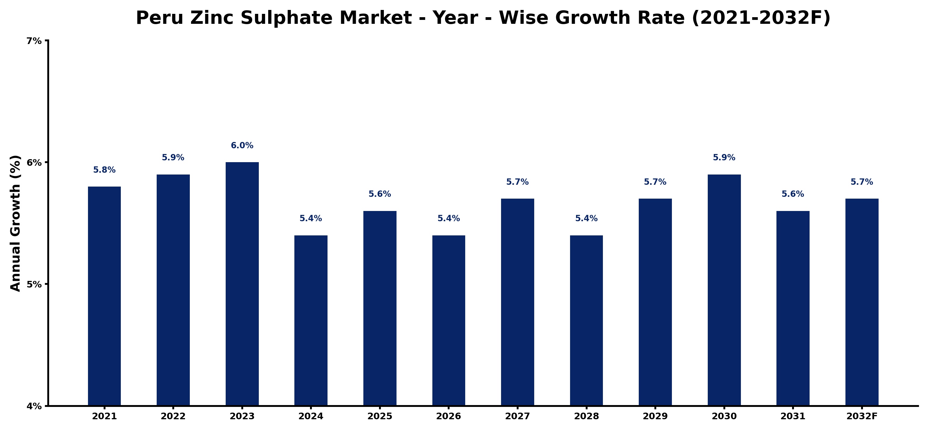 Peru Zinc Sulphate Market Year-wise Growth Rate and Key Drivers