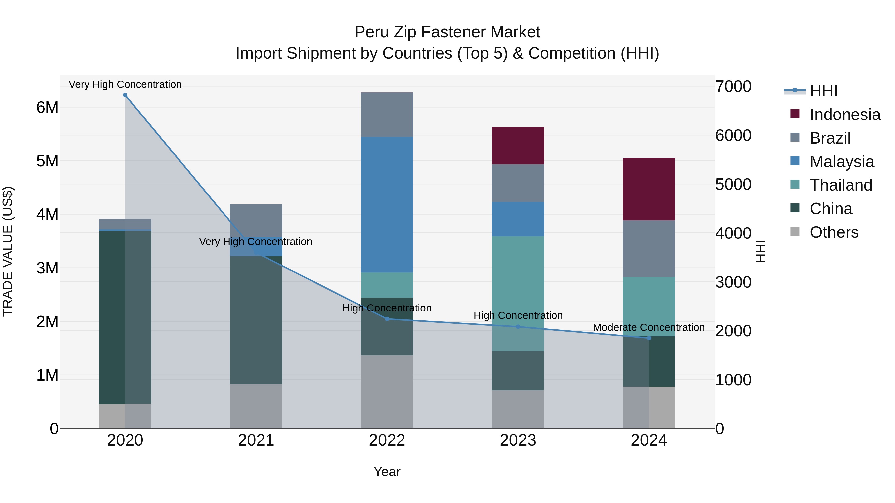 Peru Zip Fastener Market Top 5 Importing Countries and Market Competition (HHI) Analysis