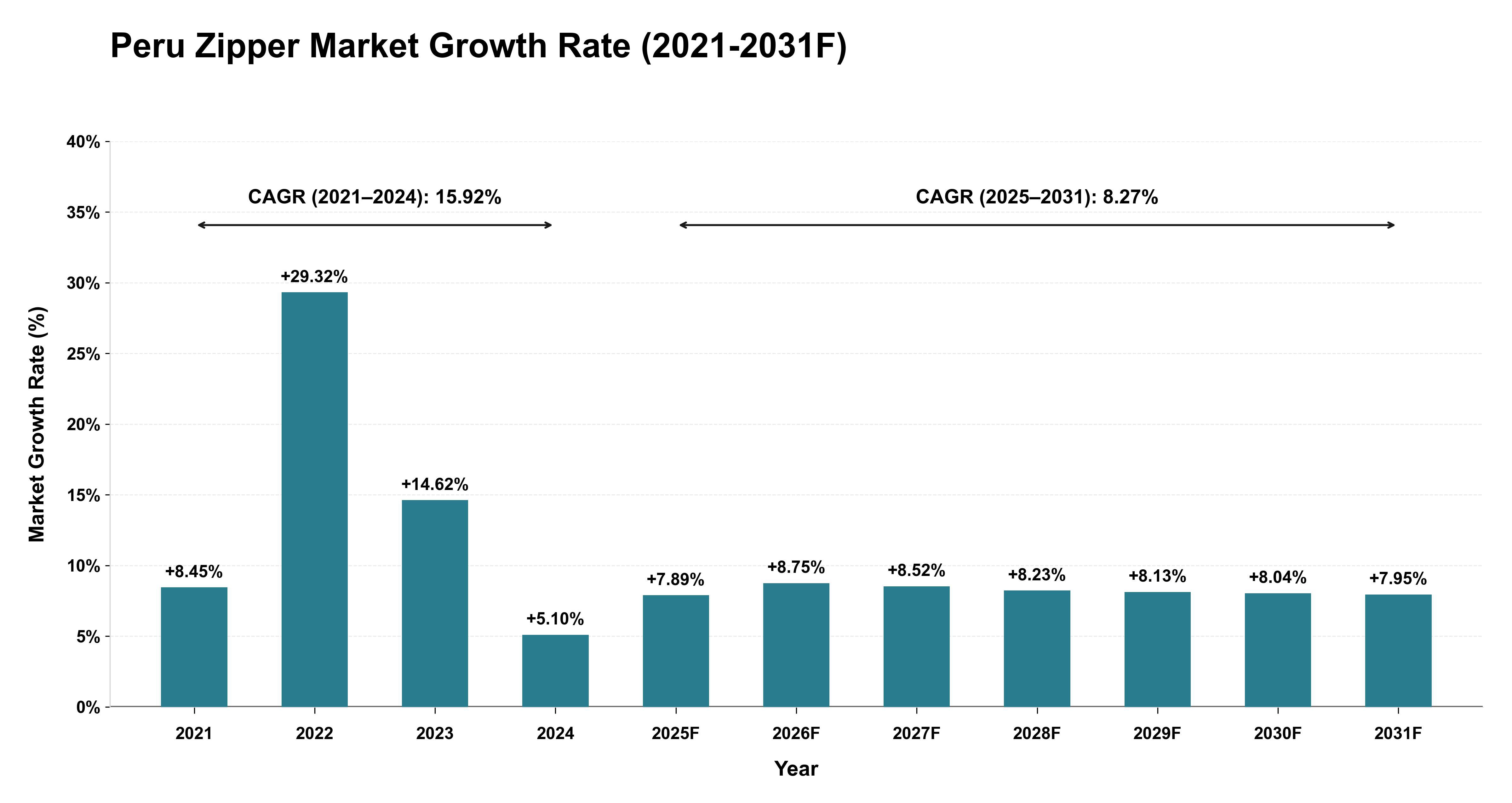 Peru Zipper Market Year-wise Growth Rate (2021-2031F)