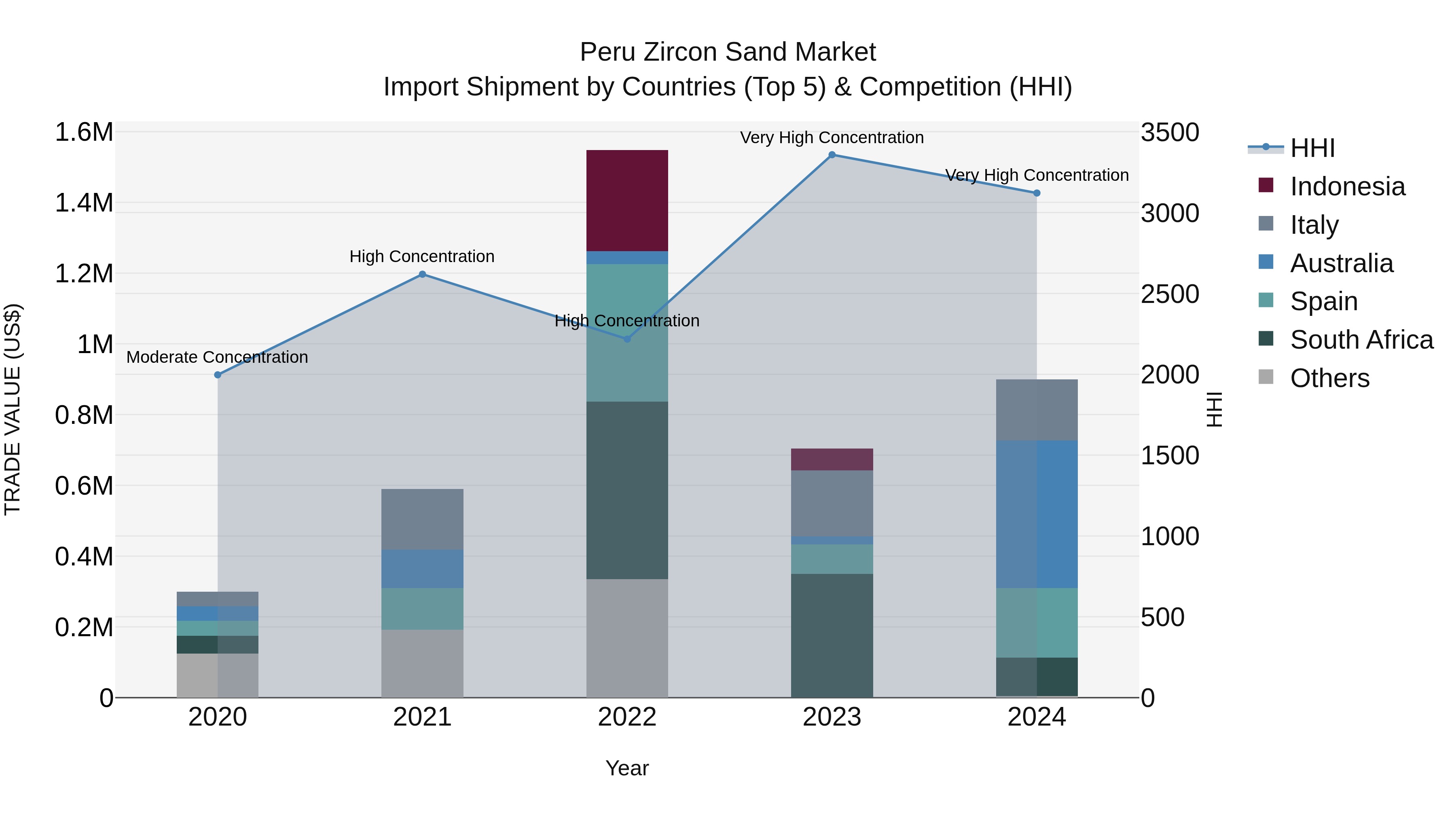 Peru Zircon Sand Market Top 5 Importing Countries and Market Competition (HHI) Analysis