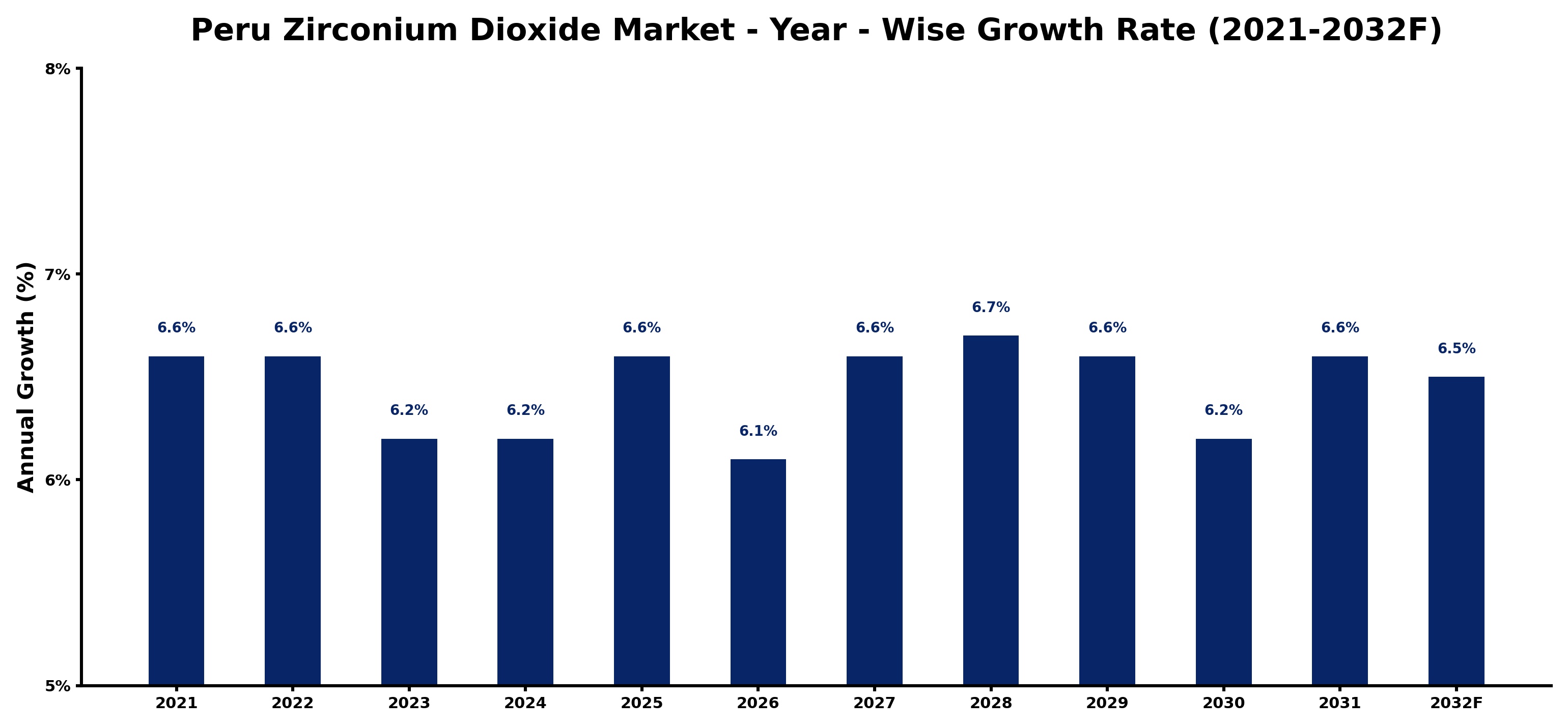 Peru Zirconium Dioxide Market Year-wise Growth Rate and Key Drivers
