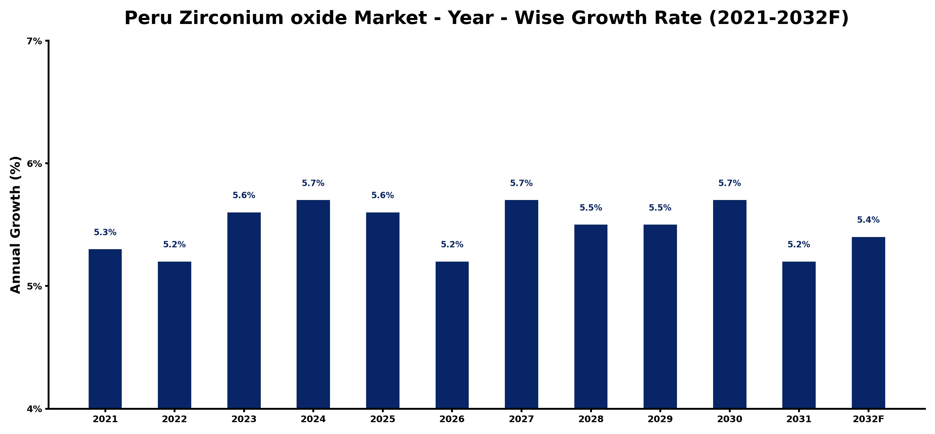 Peru Zirconium oxide Market Year-wise Growth Rate and Key Drivers