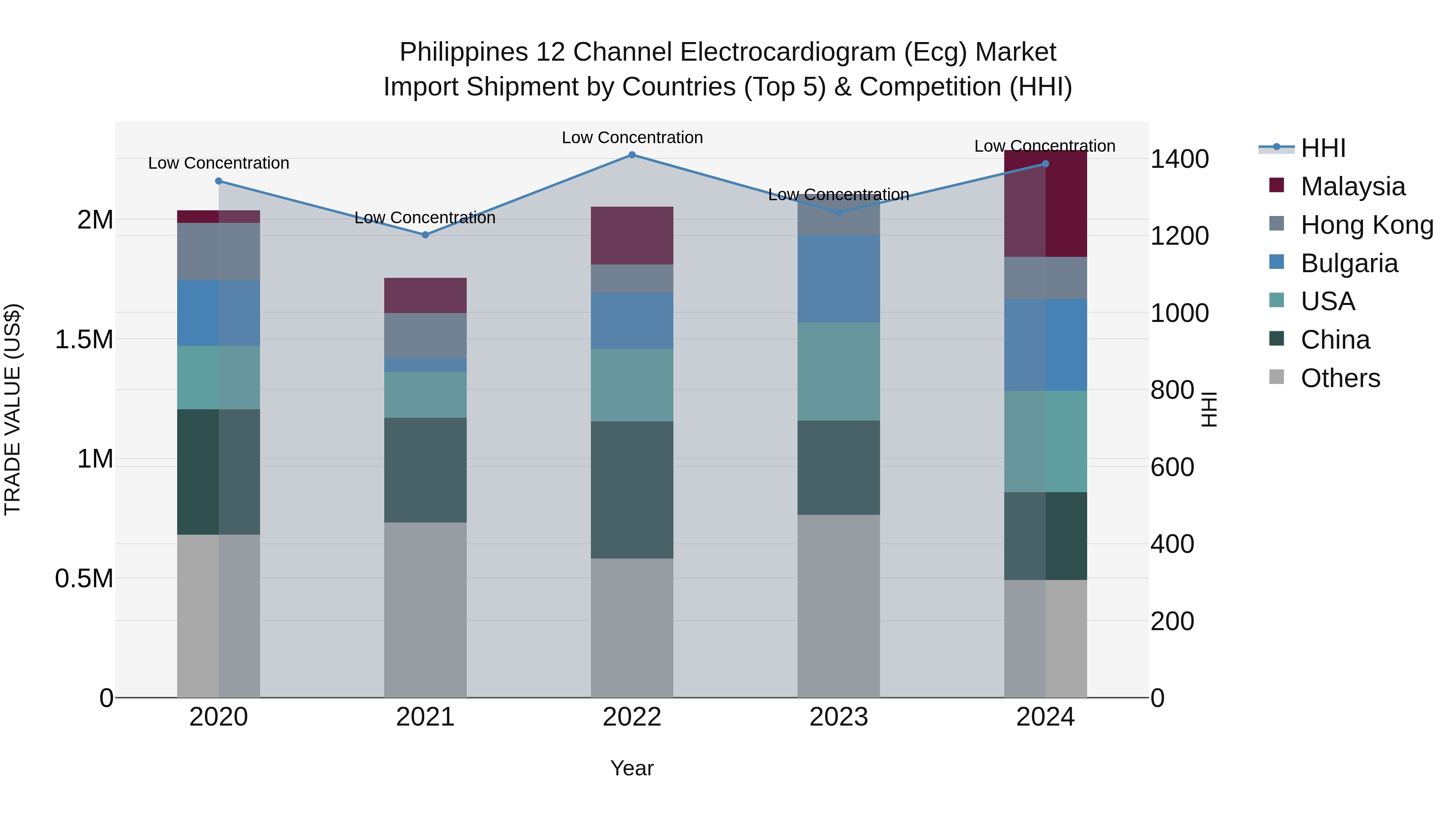 Philippines 12 Channel Electrocardiogram Ecg Market Top 5 Importing Countries and Market Competition (HHI) Analysis