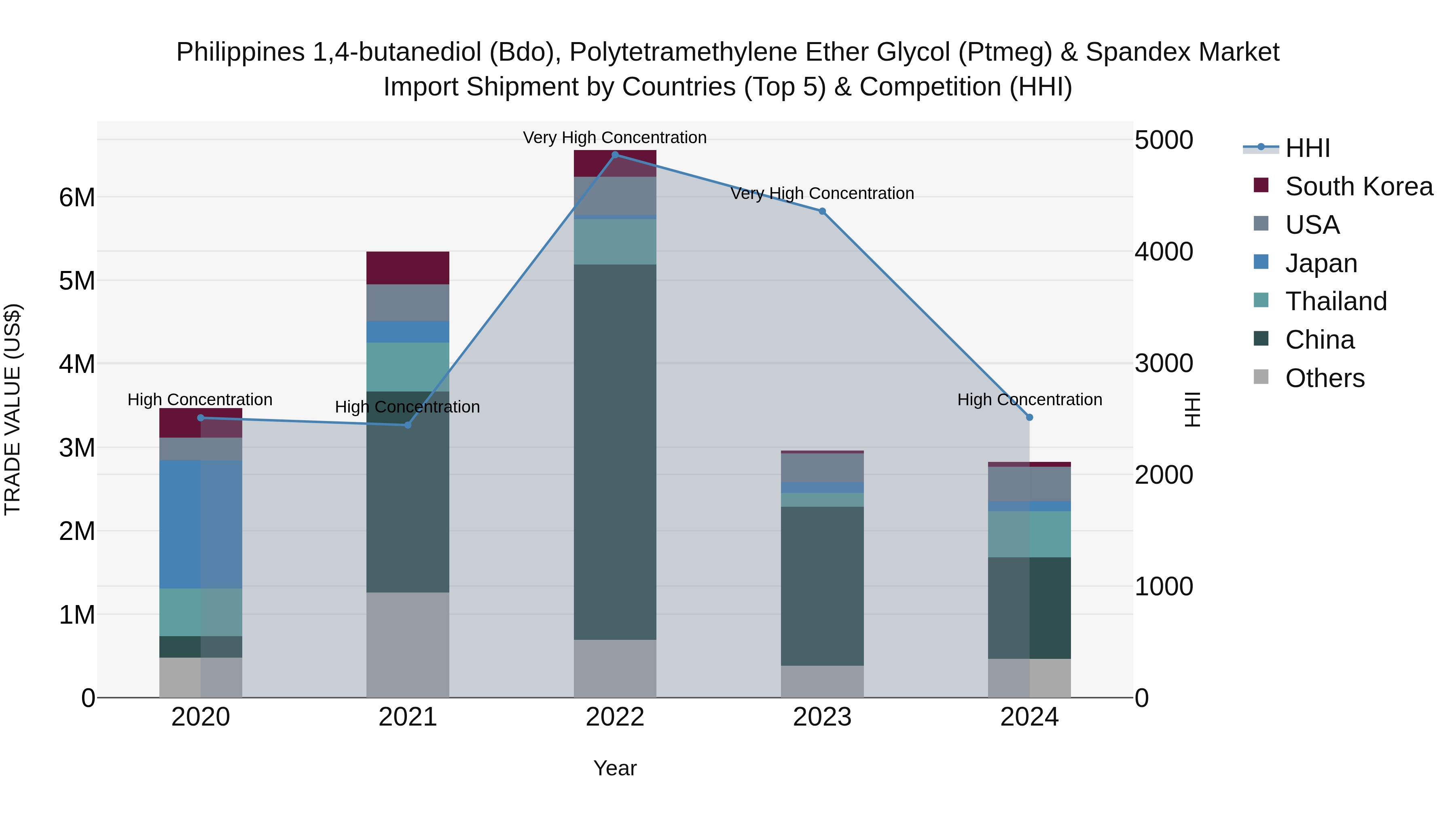 Philippines 14 Butanediol Bdo Polytetramethylene Ether Glycol Ptmeg & Spandex Market Top 5 Importing Countries and Market Competition (HHI) Analysis