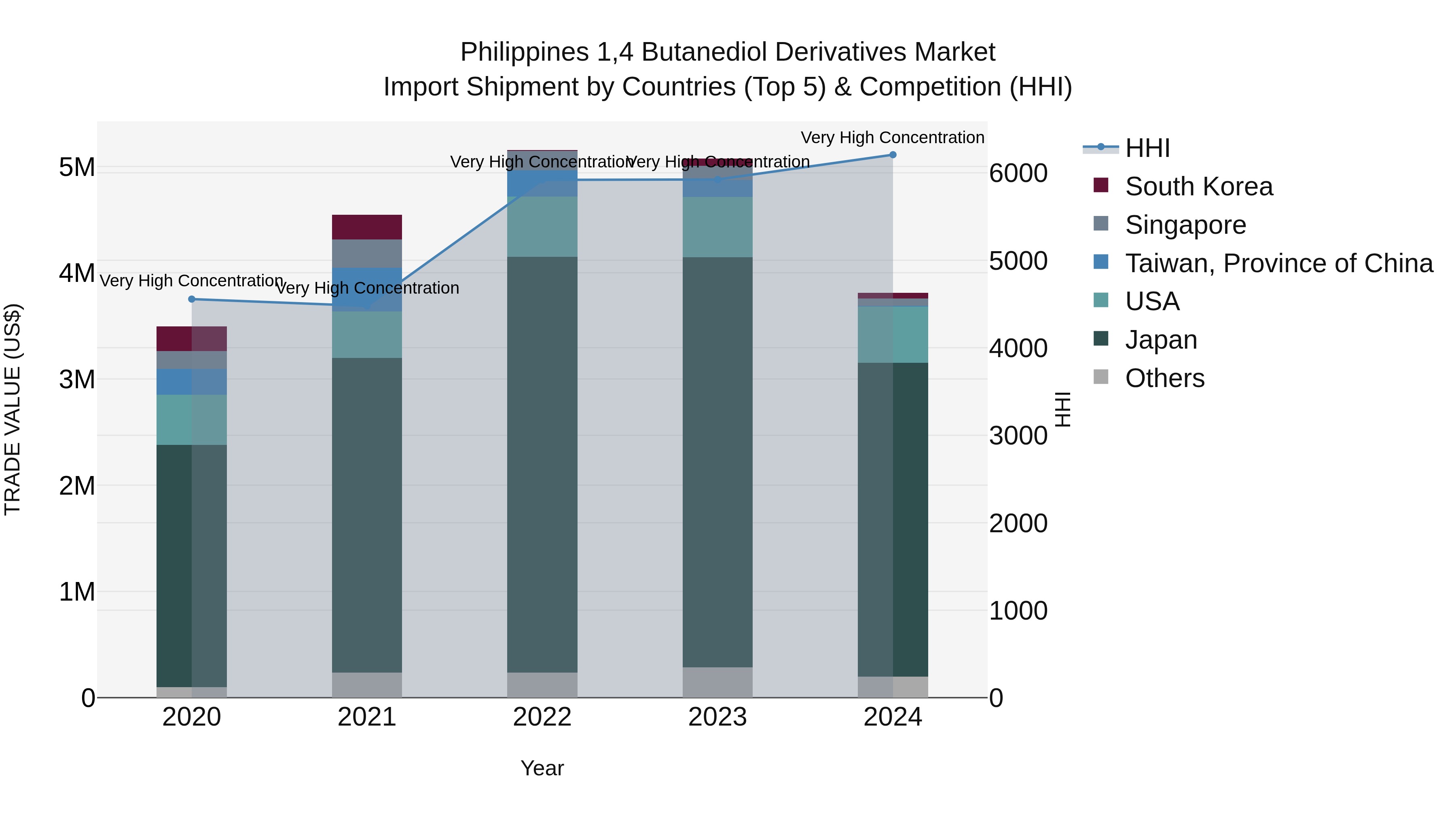 Philippines 14 Butanediol Derivatives Market Top 5 Importing Countries and Market Competition (HHI) Analysis