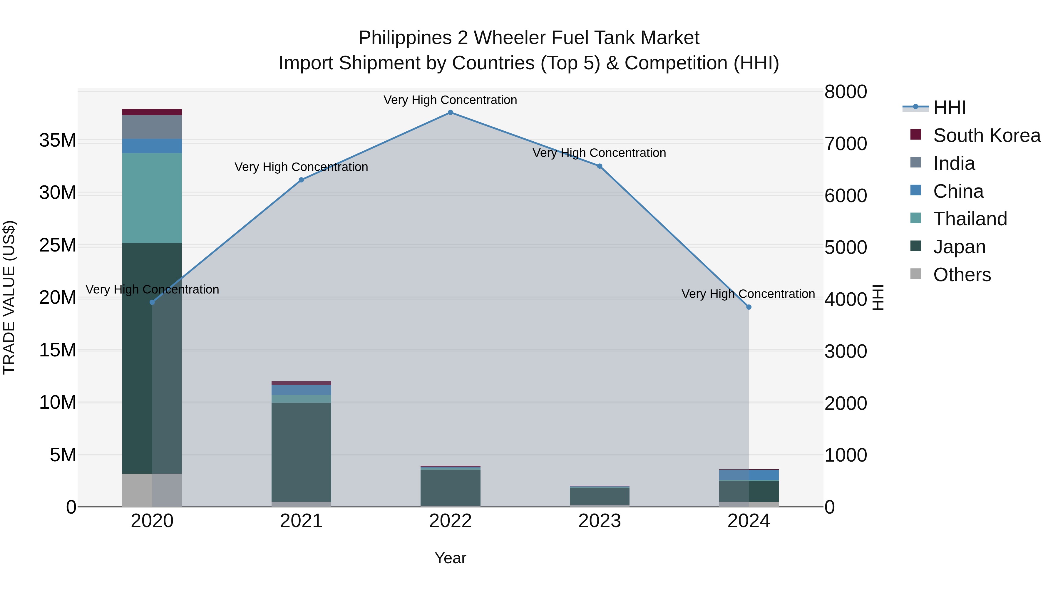 Philippines 2 Wheeler Fuel Tank Market Top 5 Importing Countries and Market Competition (HHI) Analysis