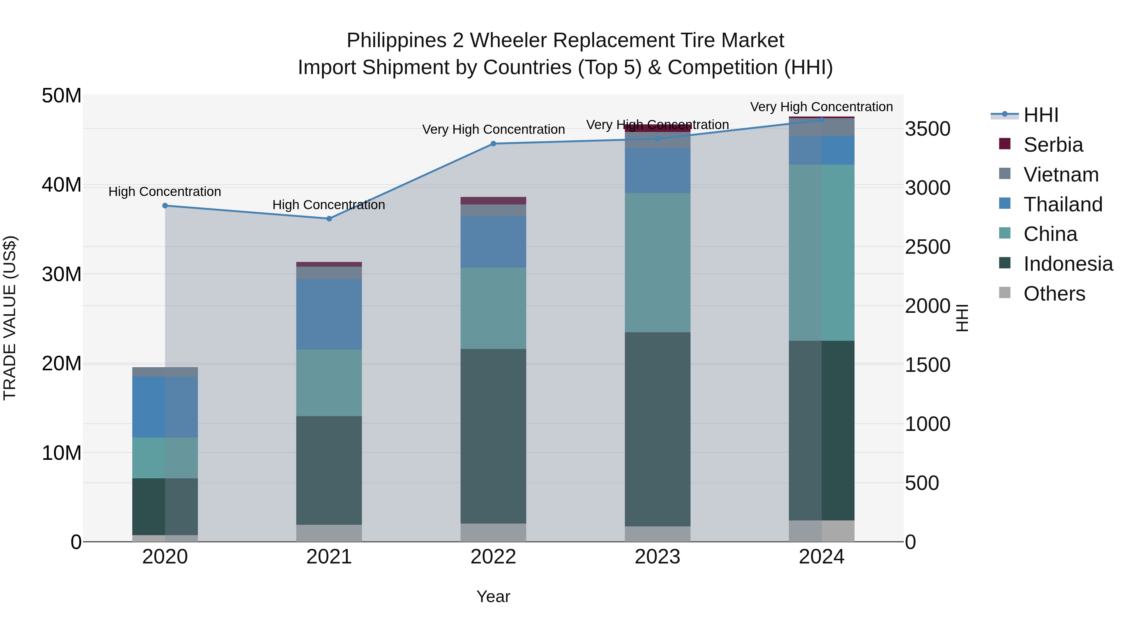 Philippines 2 Wheeler Replacement Tire Market Top 5 Importing Countries and Market Competition (HHI) Analysis