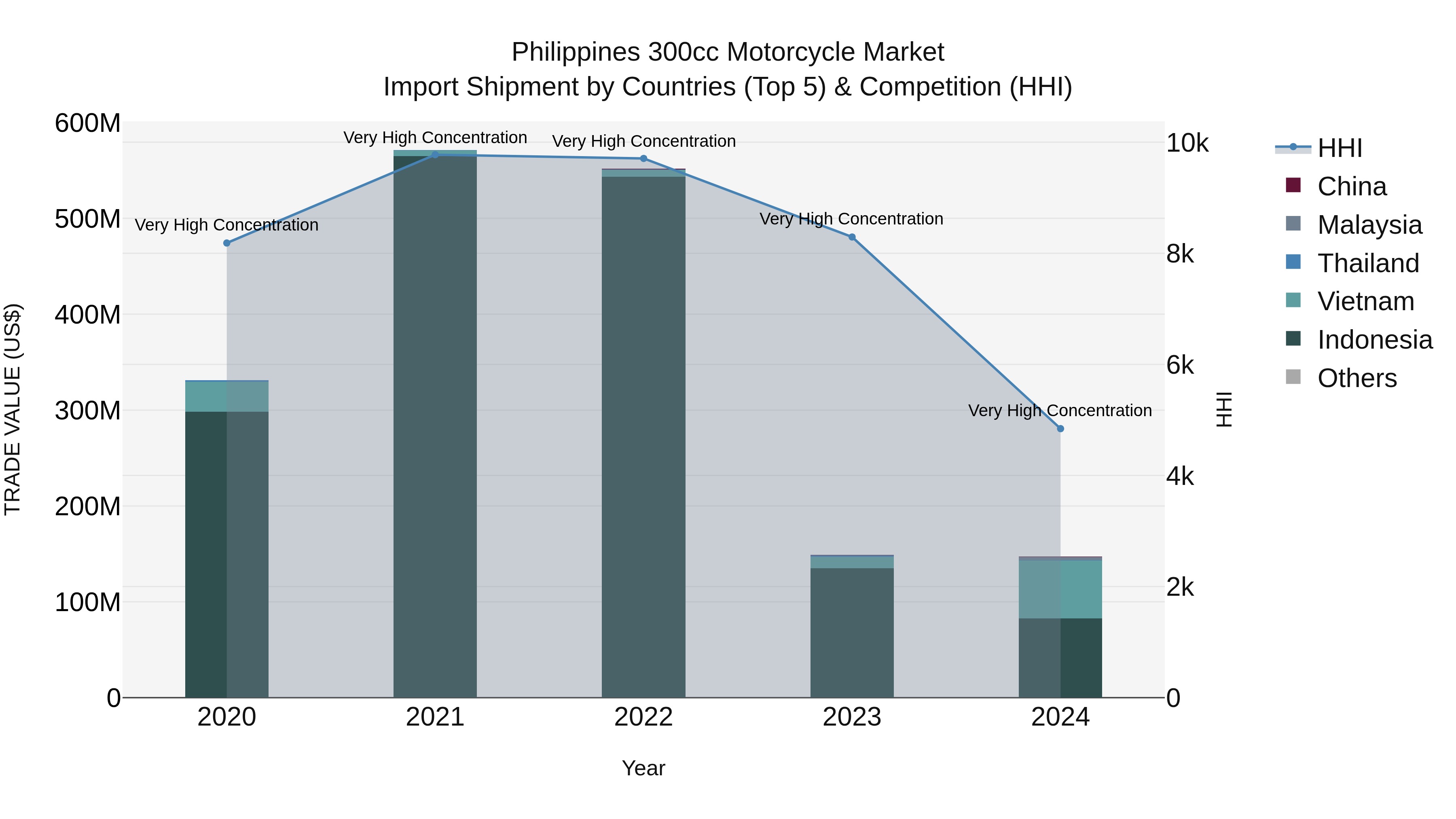 Philippines 300Cc Motorcycle Market Top 5 Importing Countries and Market Competition (HHI) Analysis