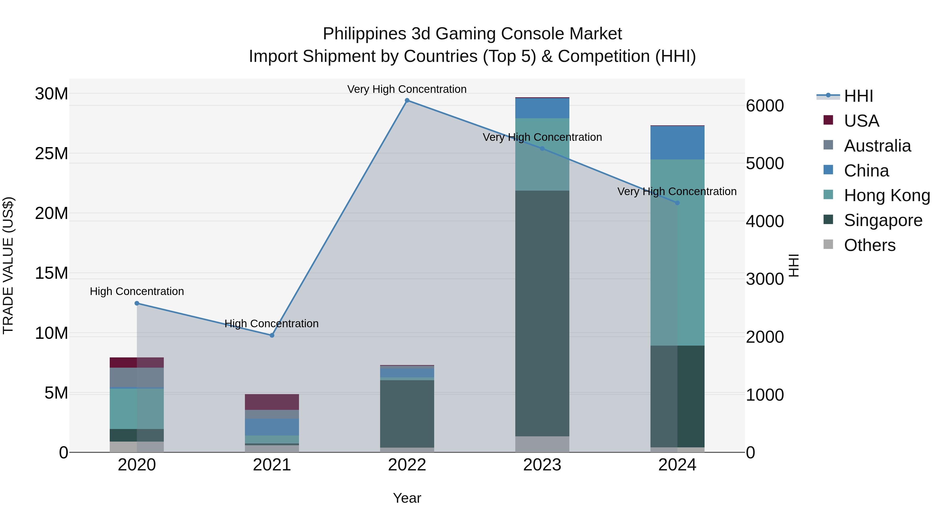 Philippines 3D Gaming Console Market Top 5 Importing Countries and Market Competition (HHI) Analysis