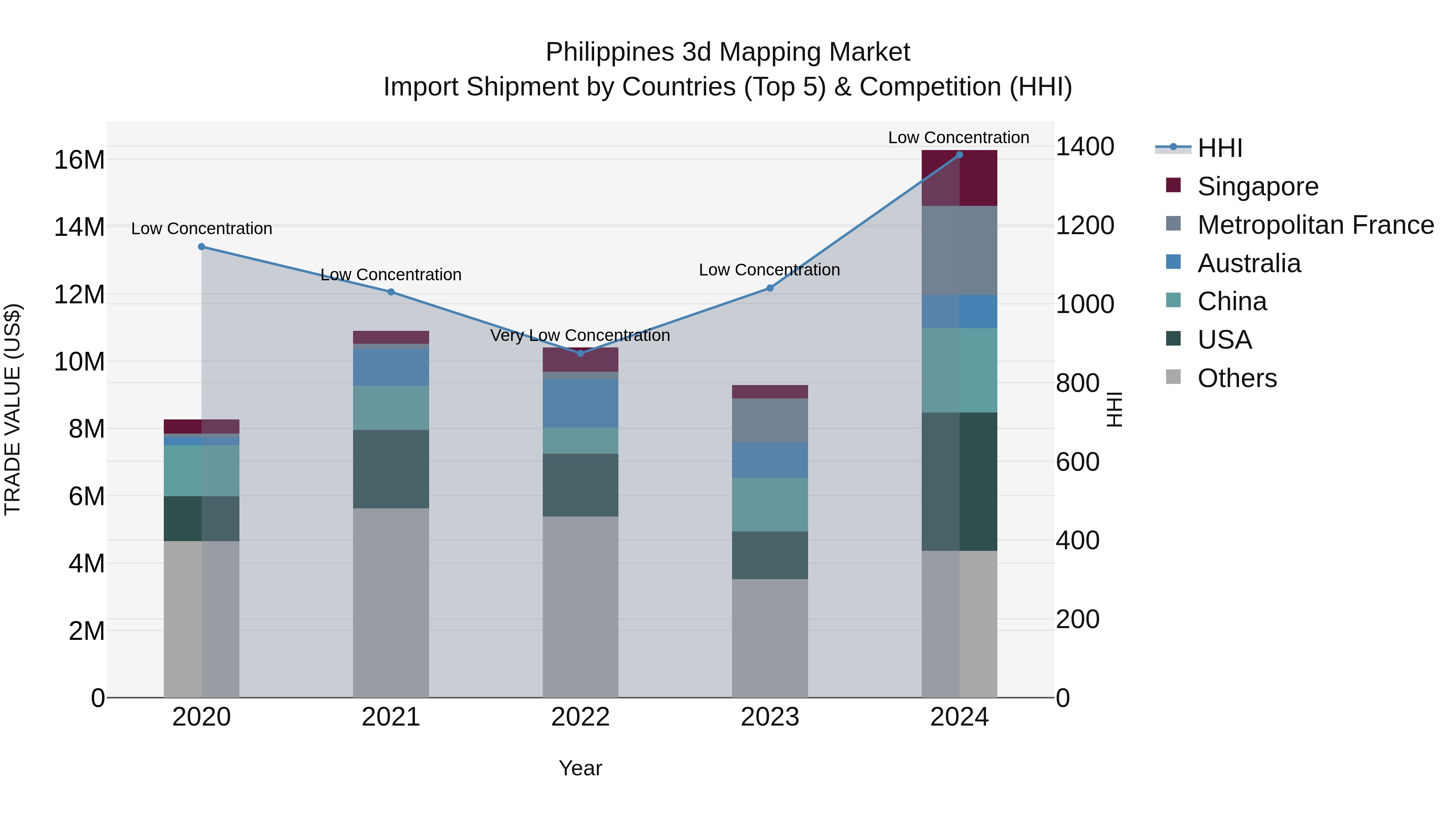 Philippines 3D Mapping Market Top 5 Importing Countries and Market Competition (HHI) Analysis