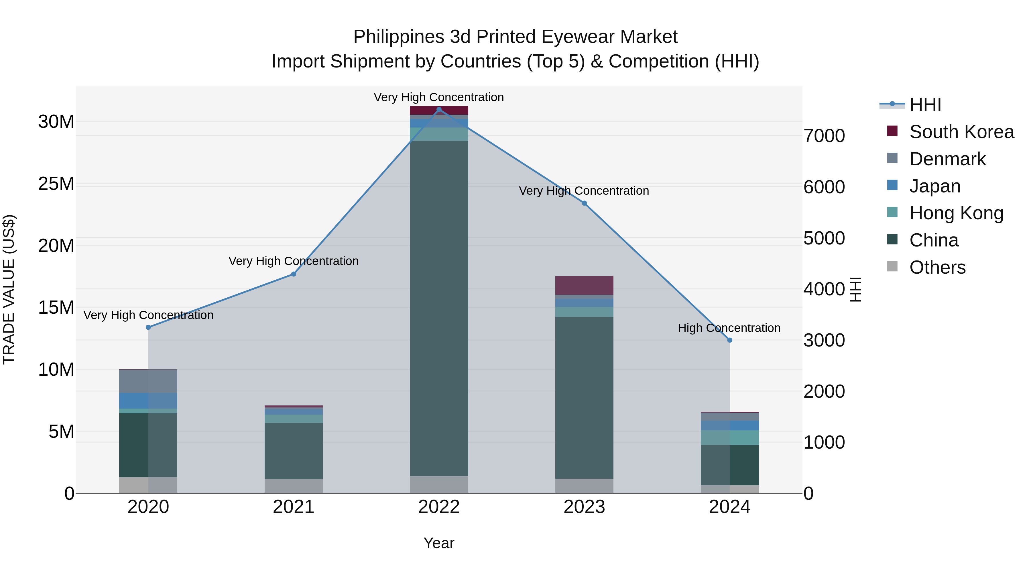 Philippines 3D Printed Eyewear Market Top 5 Importing Countries and Market Competition (HHI) Analysis