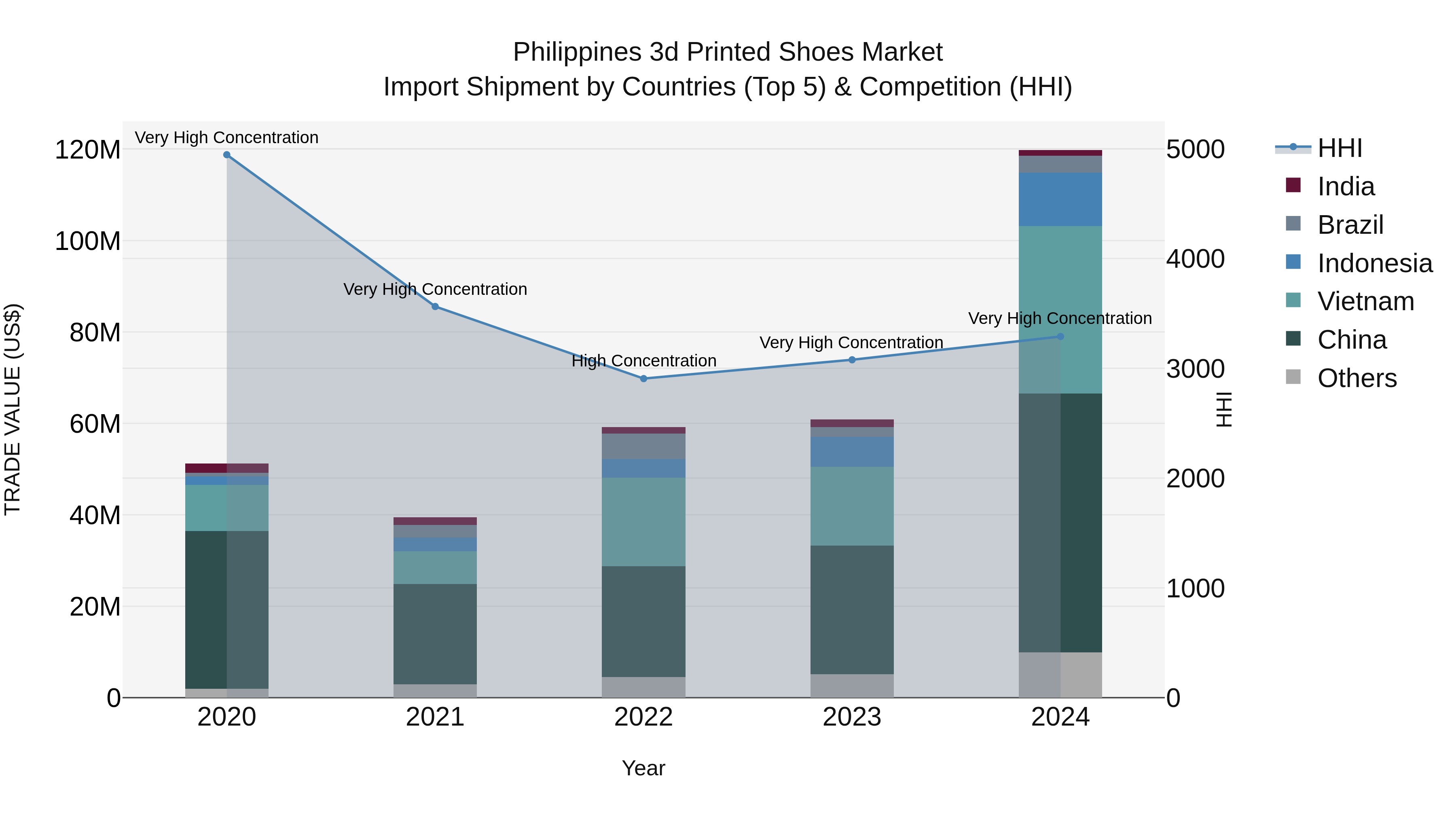 Philippines 3D Printed Shoes Market Top 5 Importing Countries and Market Competition (HHI) Analysis