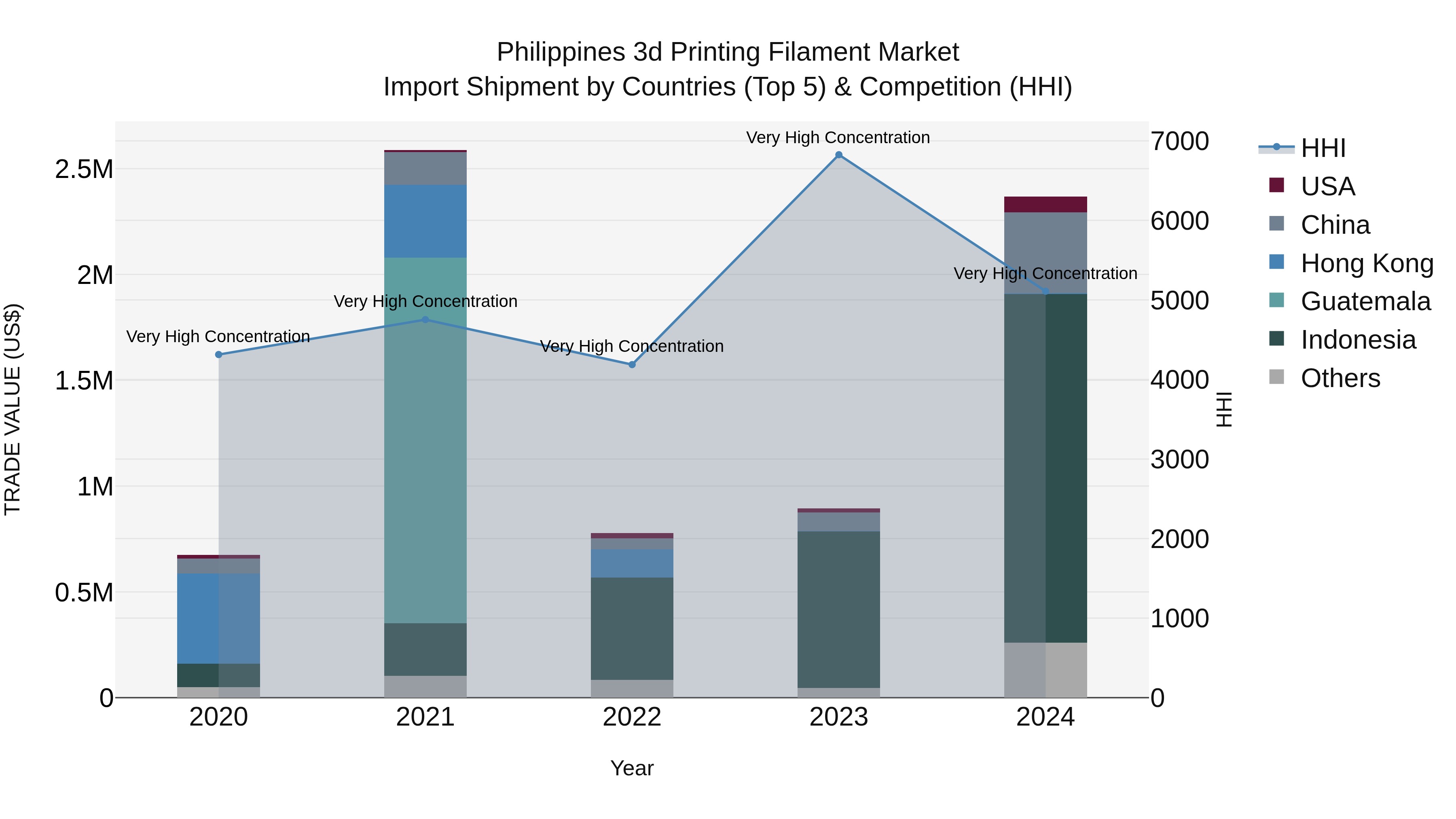 Philippines 3D Printing Filament Market Top 5 Importing Countries and Market Competition (HHI) Analysis