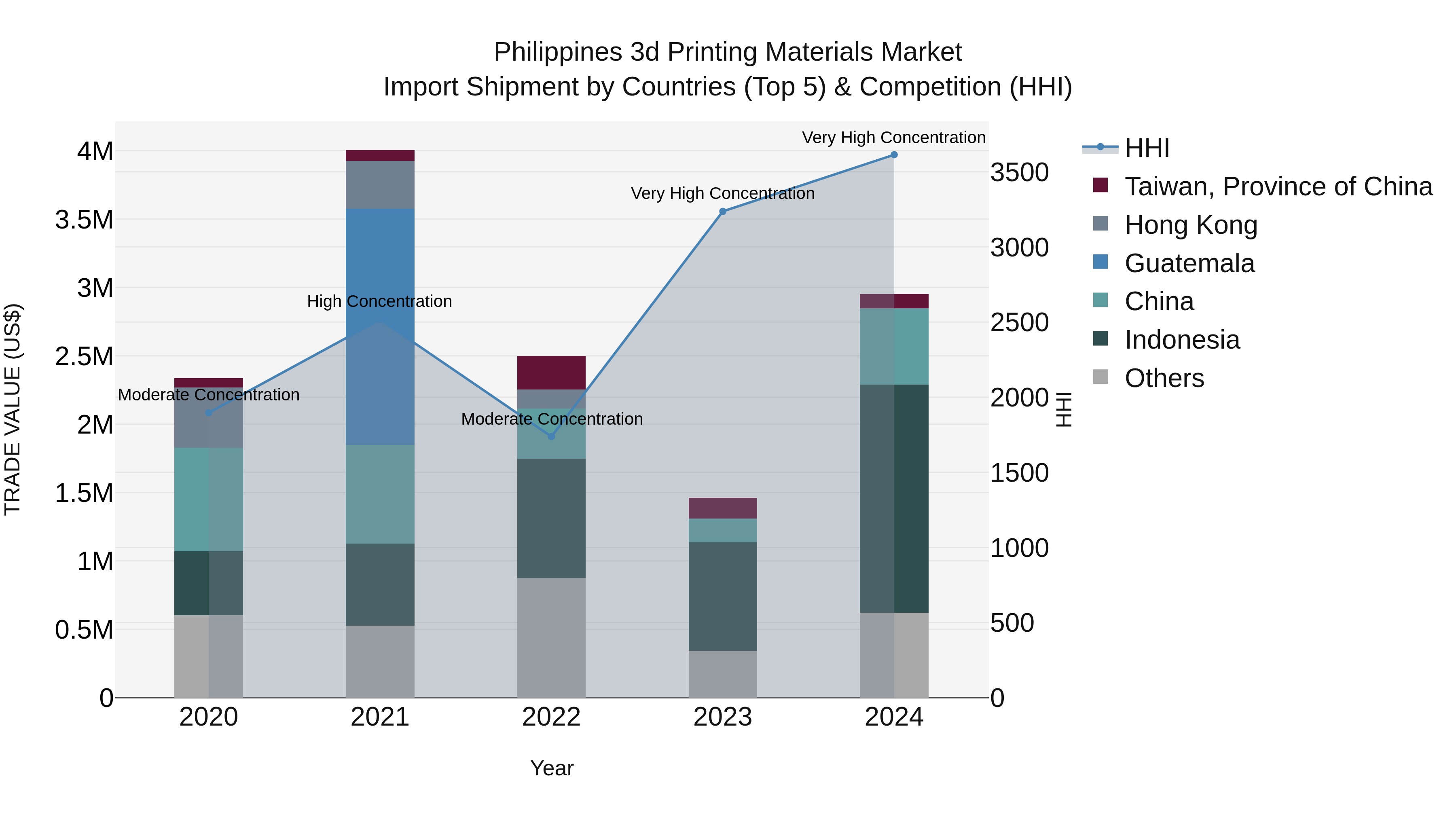 Philippines 3D Printing Materials Market Top 5 Importing Countries and Market Competition (HHI) Analysis