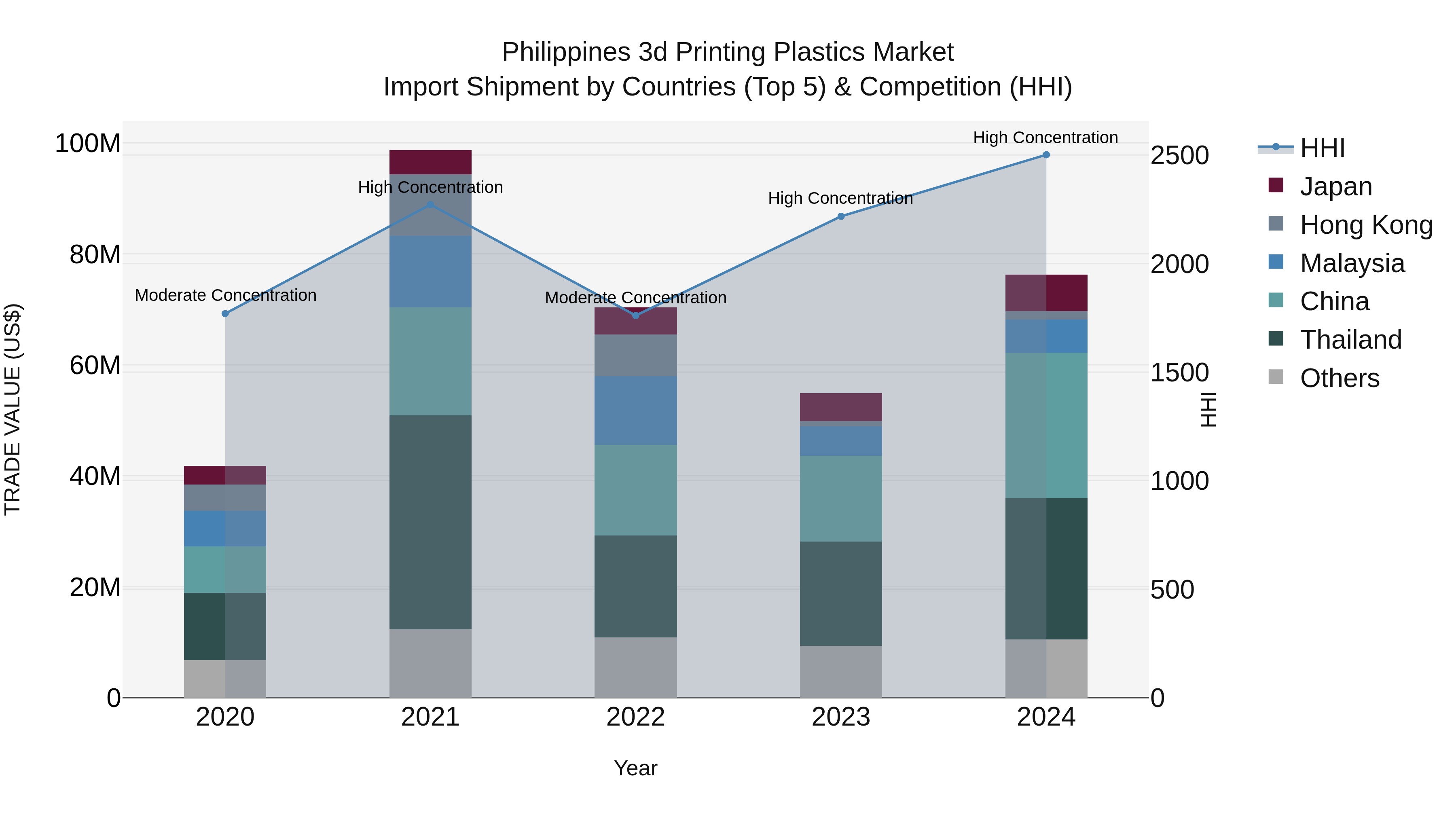 Philippines 3D Printing Plastics Market Top 5 Importing Countries and Market Competition (HHI) Analysis