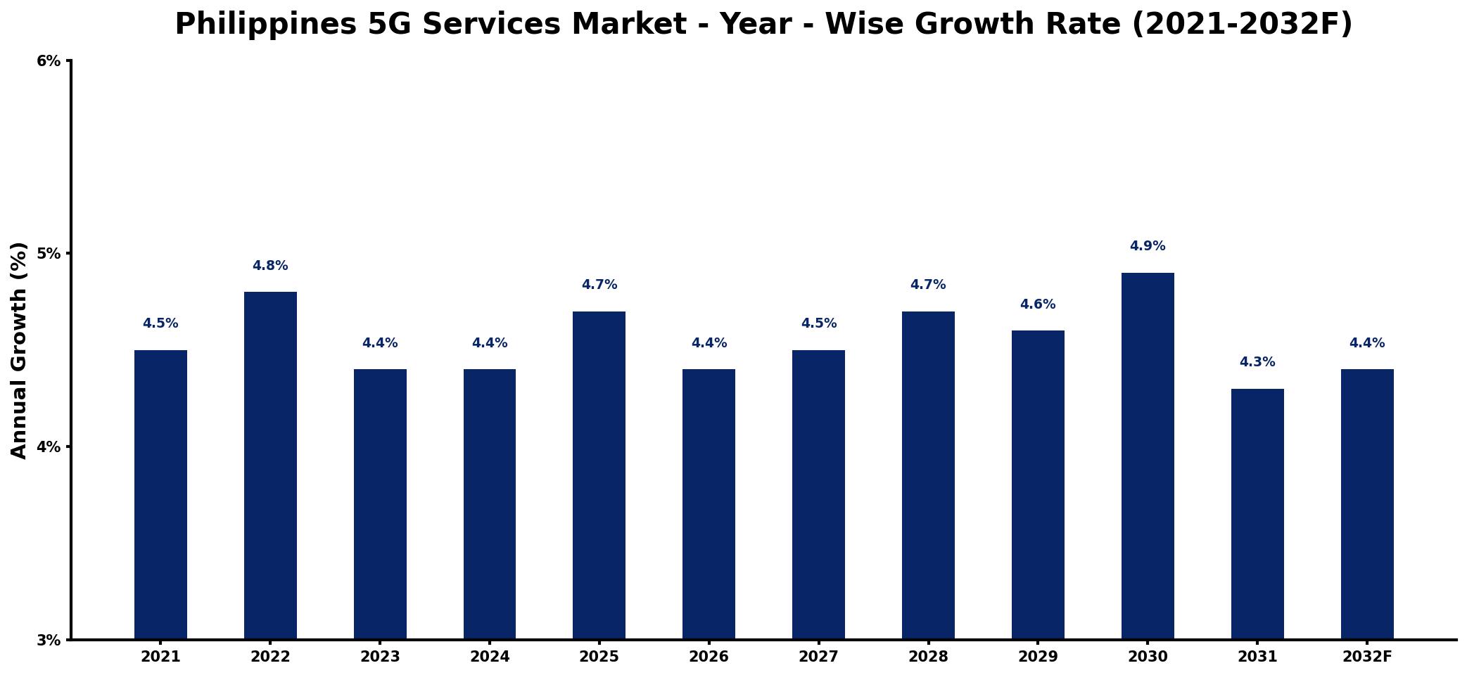 Philippines 5G Services Market Year-wise Growth Rate and Key Drivers