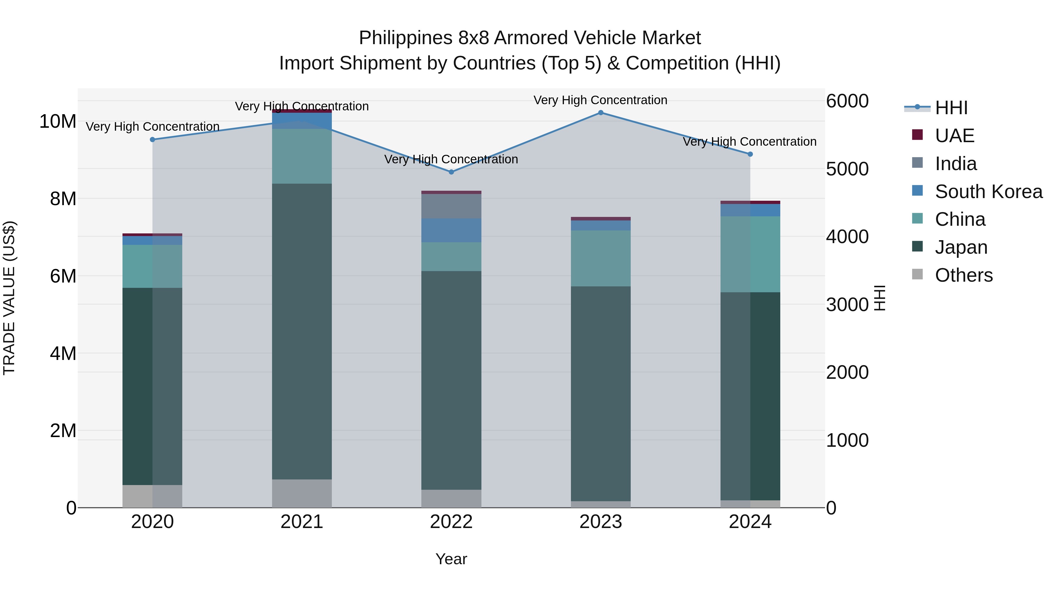 Philippines 8X8 Armored Vehicle Market Top 5 Importing Countries and Market Competition (HHI) Analysis