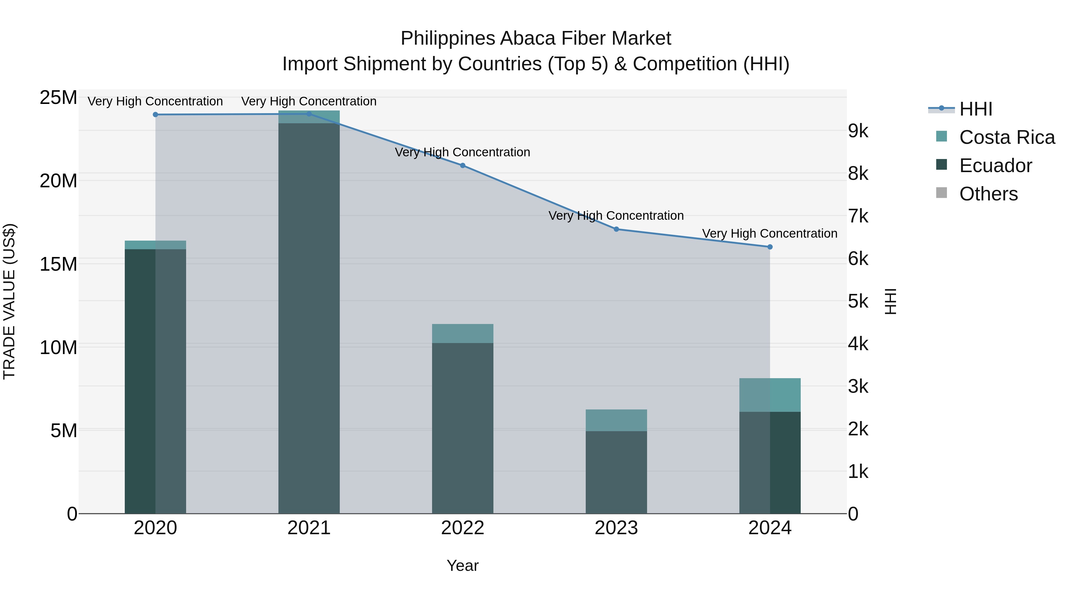 Philippines Abaca Fiber Market Top 5 Importing Countries and Market Competition (HHI) Analysis