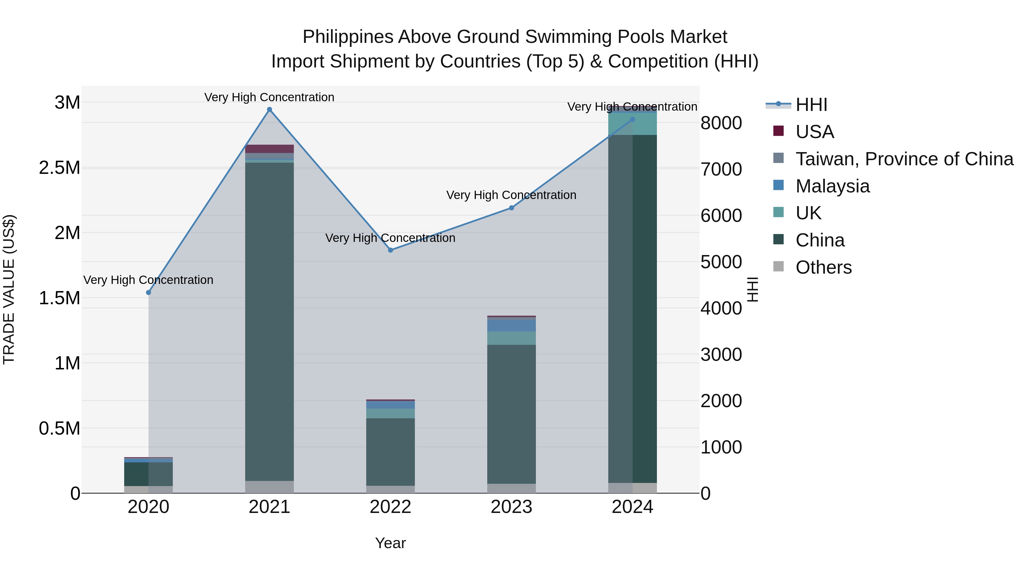 Philippines Above Ground Swimming Pools Market Top 5 Importing Countries and Market Competition (HHI) Analysis