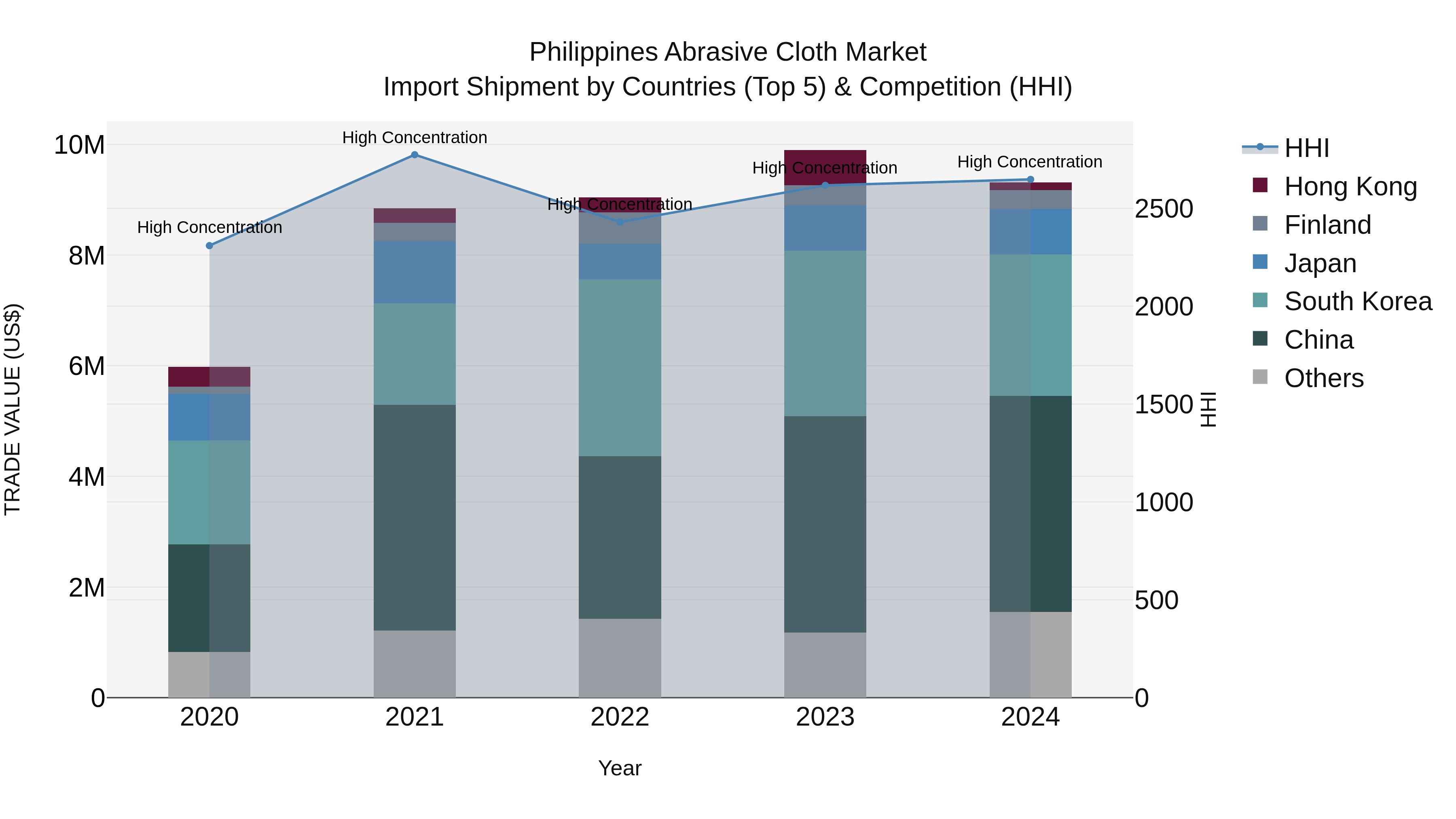 Philippines Abrasive Cloth Market Top 5 Importing Countries and Market Competition (HHI) Analysis