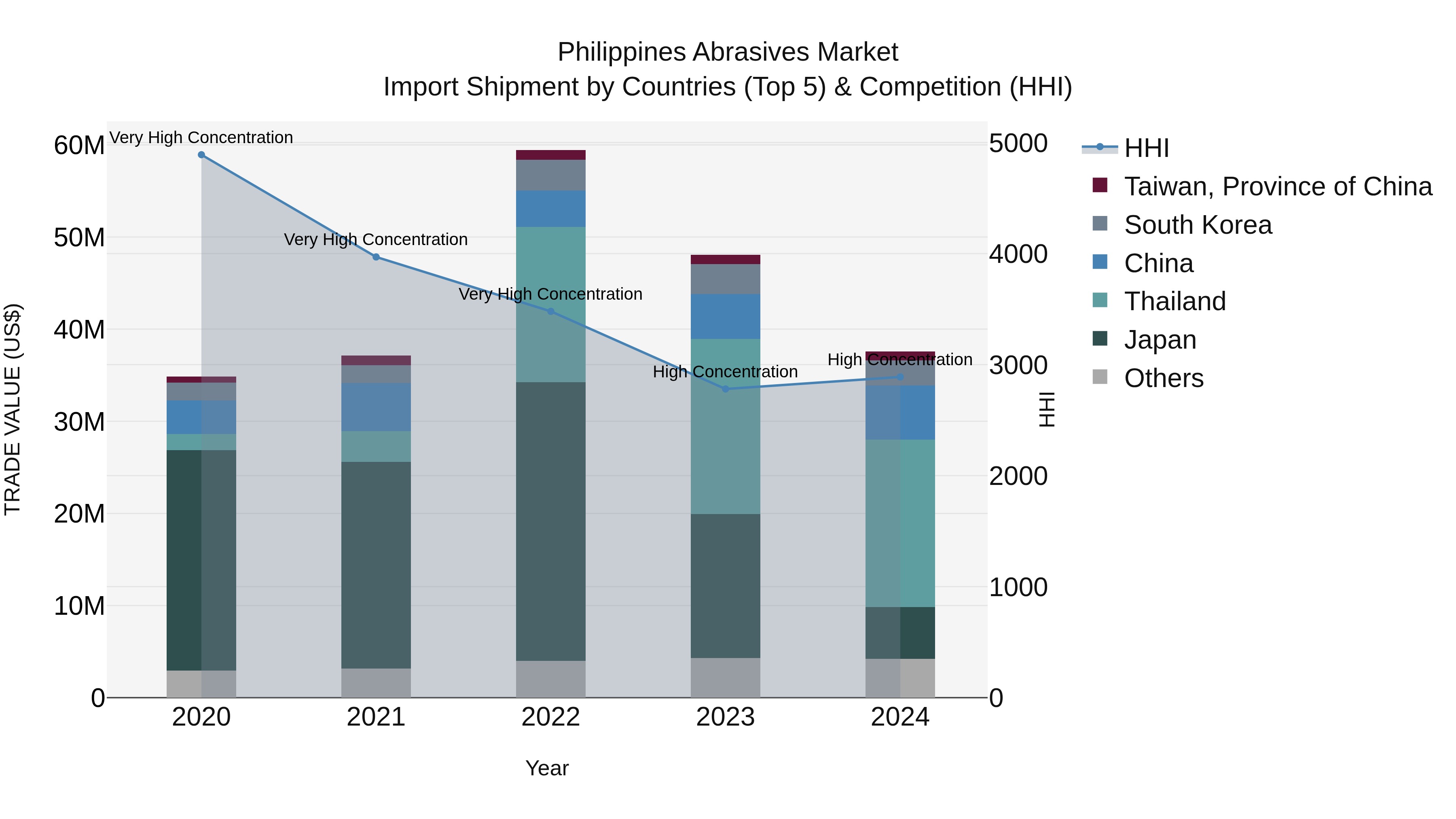 Philippines Abrasives Market Top 5 Importing Countries and Market Competition (HHI) Analysis