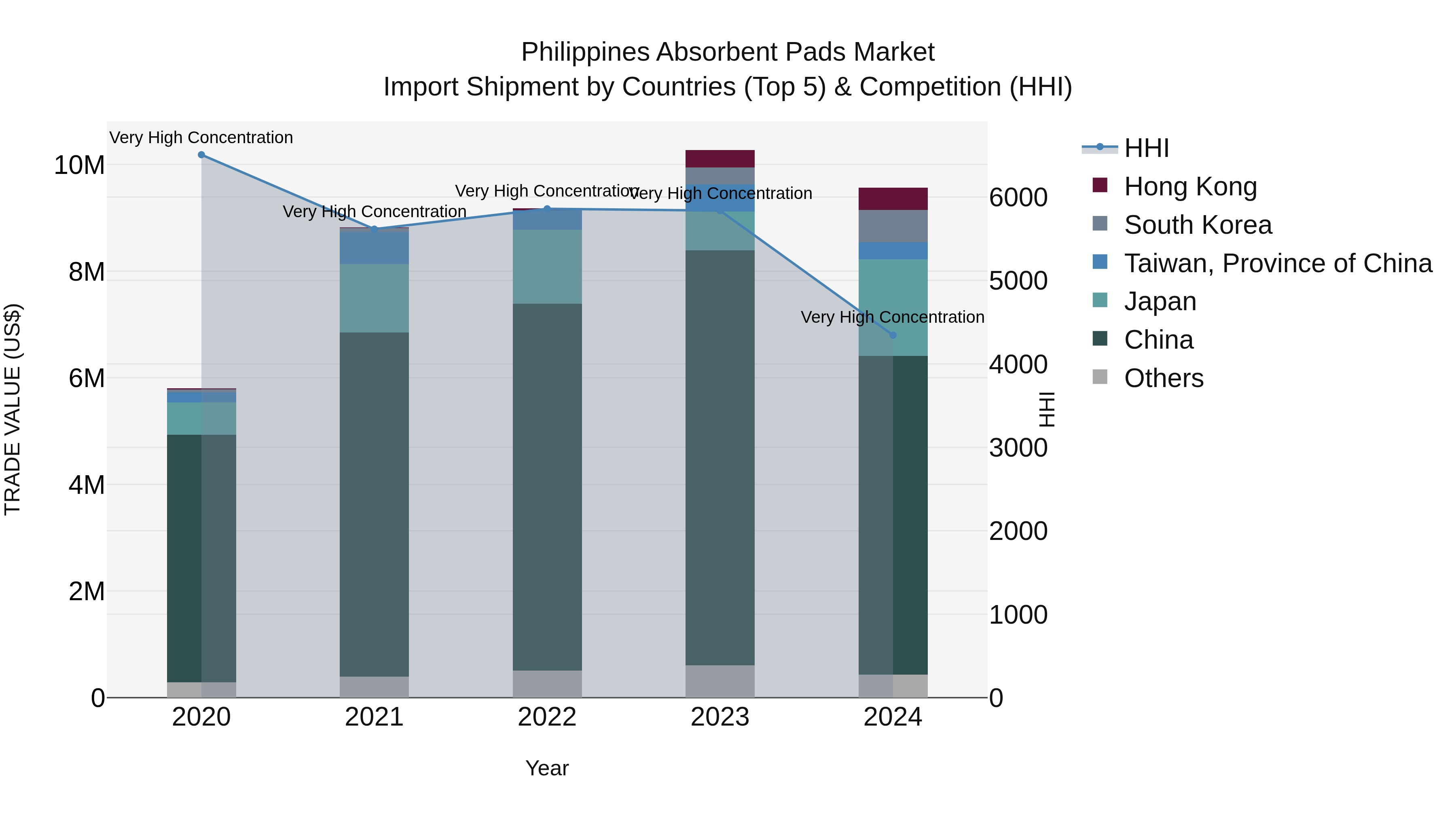 Philippines Absorbent Pads Market Top 5 Importing Countries and Market Competition (HHI) Analysis