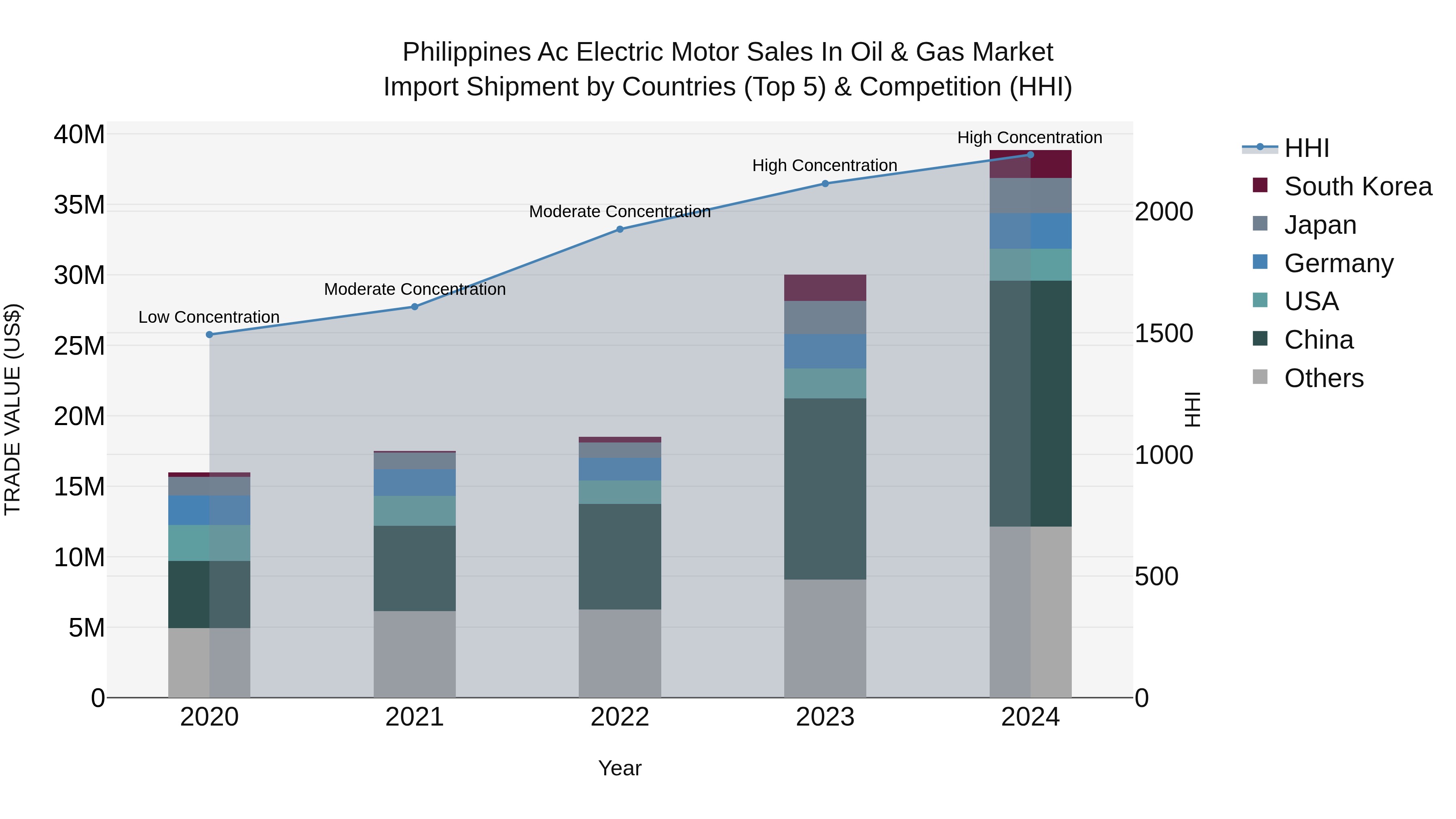 Philippines Ac Electric Motor Sales In Oil & Gas Market Top 5 Importing Countries and Market Competition (HHI) Analysis