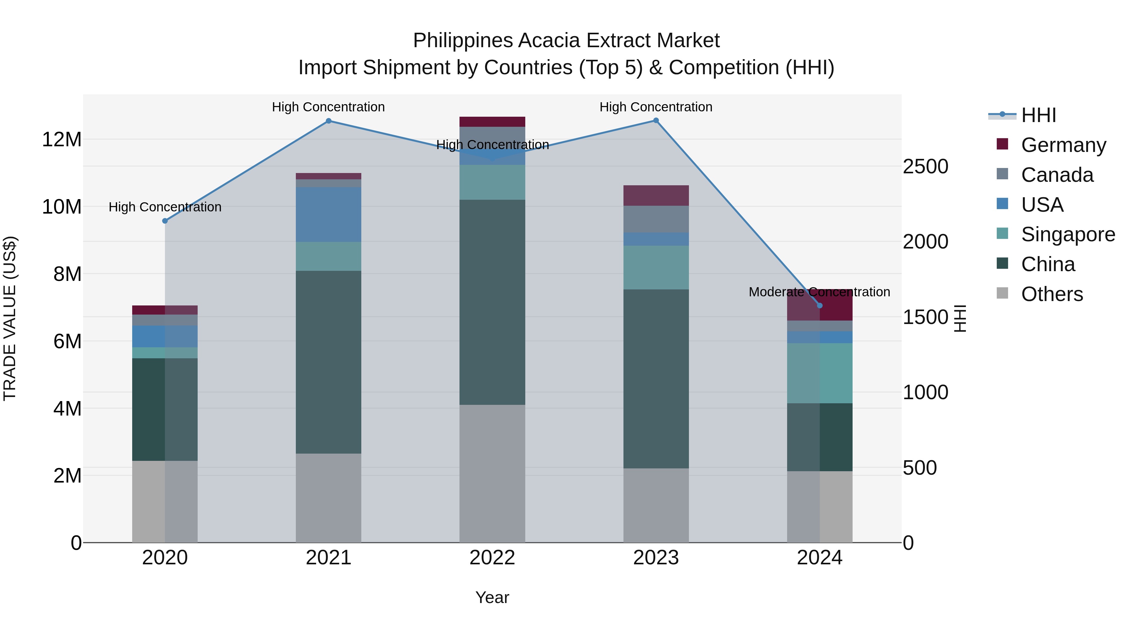 Philippines Acacia Extract Market Top 5 Importing Countries and Market Competition (HHI) Analysis