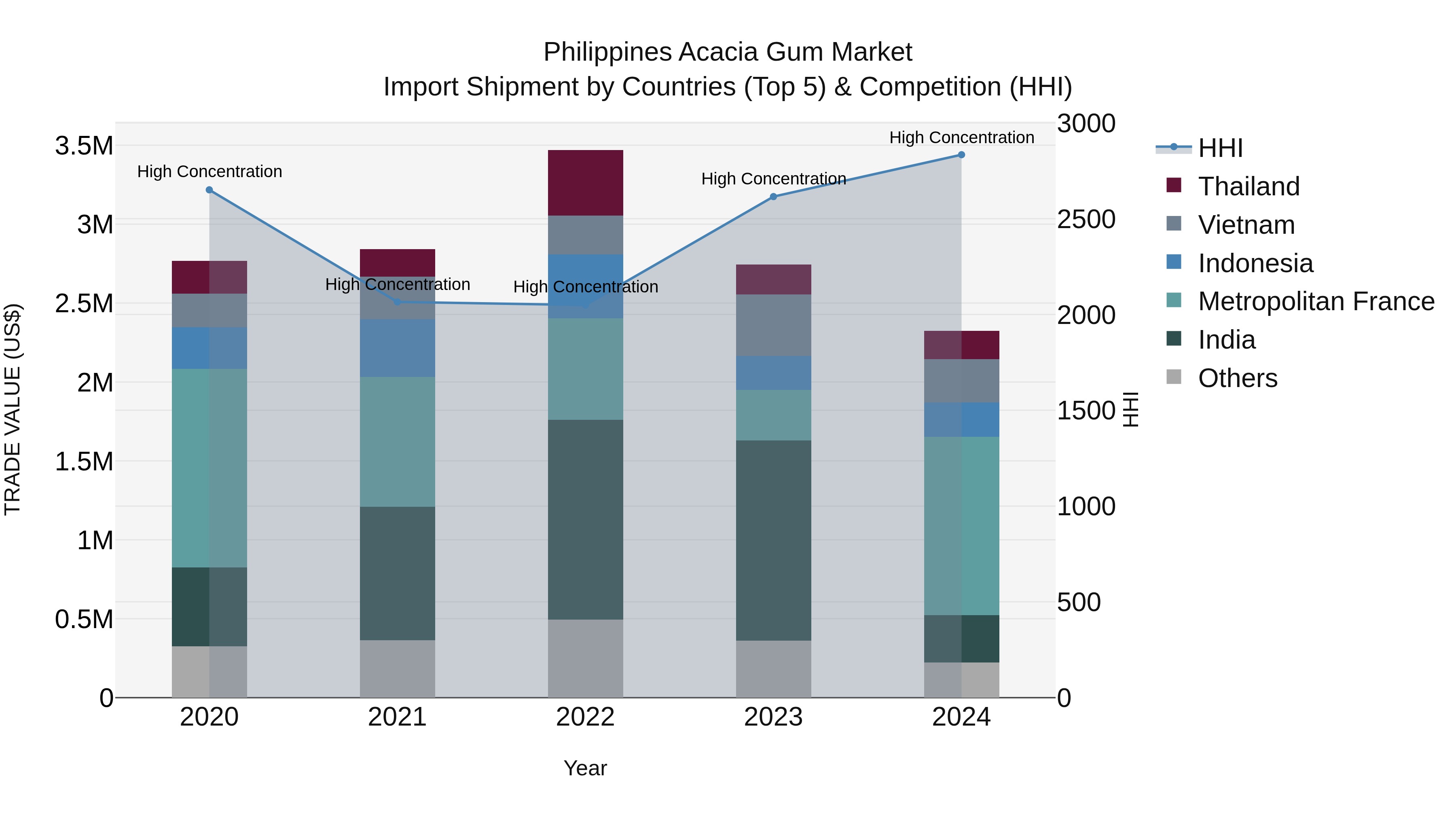 Philippines Acacia Gum Market Top 5 Importing Countries and Market Competition (HHI) Analysis