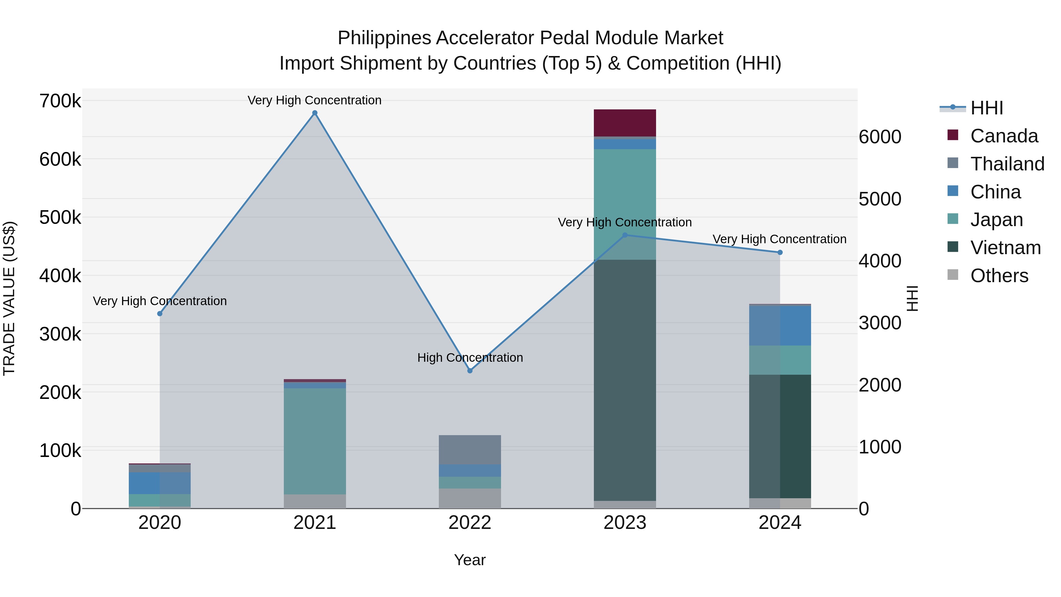 Philippines Accelerator Pedal Module Market Top 5 Importing Countries and Market Competition (HHI) Analysis