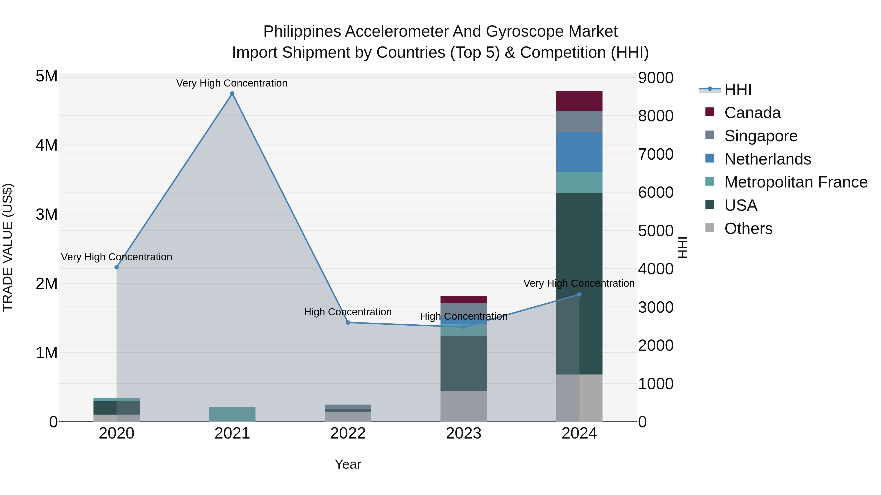 Philippines Accelerometer And Gyroscope Market Top 5 Importing Countries and Market Competition (HHI) Analysis